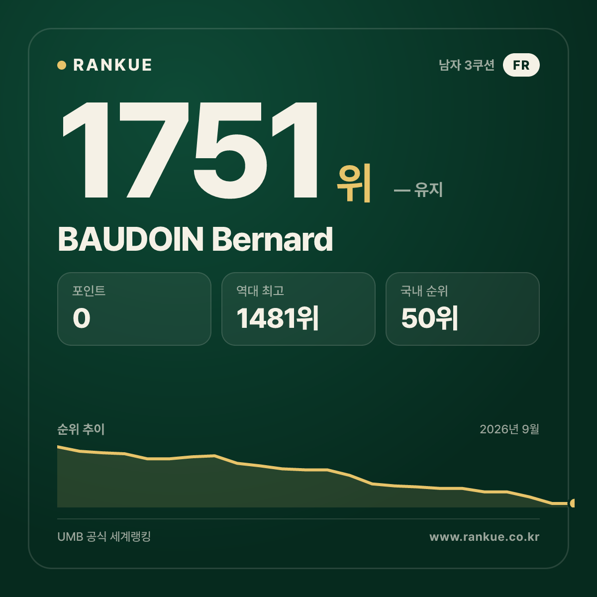 BAUDOIN Bernard — 당구 세계랭킹 1751위