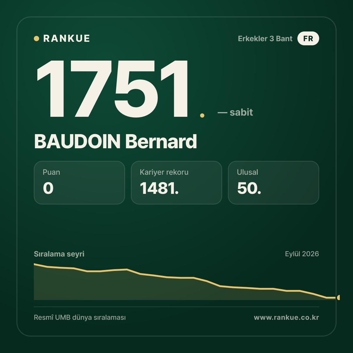 BAUDOIN Bernard — Bilardo Dünya Sıralaması 1751.