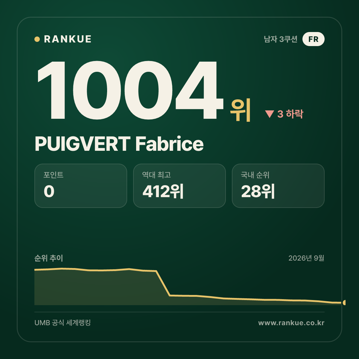 PUIGVERT Fabrice — 당구 세계랭킹 1004위