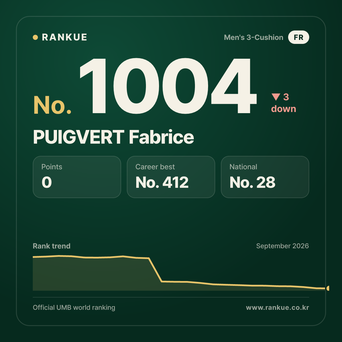 PUIGVERT Fabrice — Billiards World Ranking No.1004