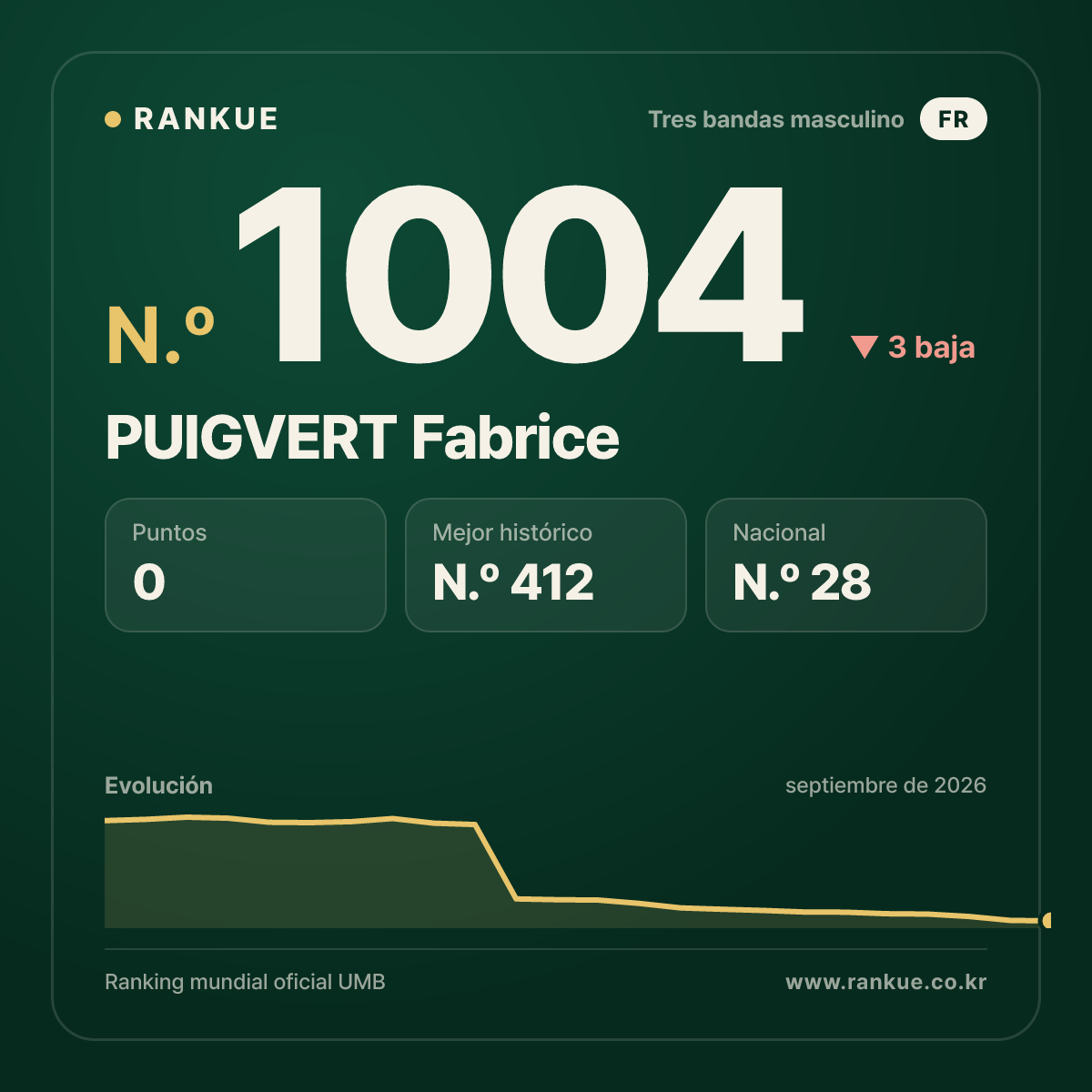 PUIGVERT Fabrice — Ranking Mundial de Billar N.º 1004