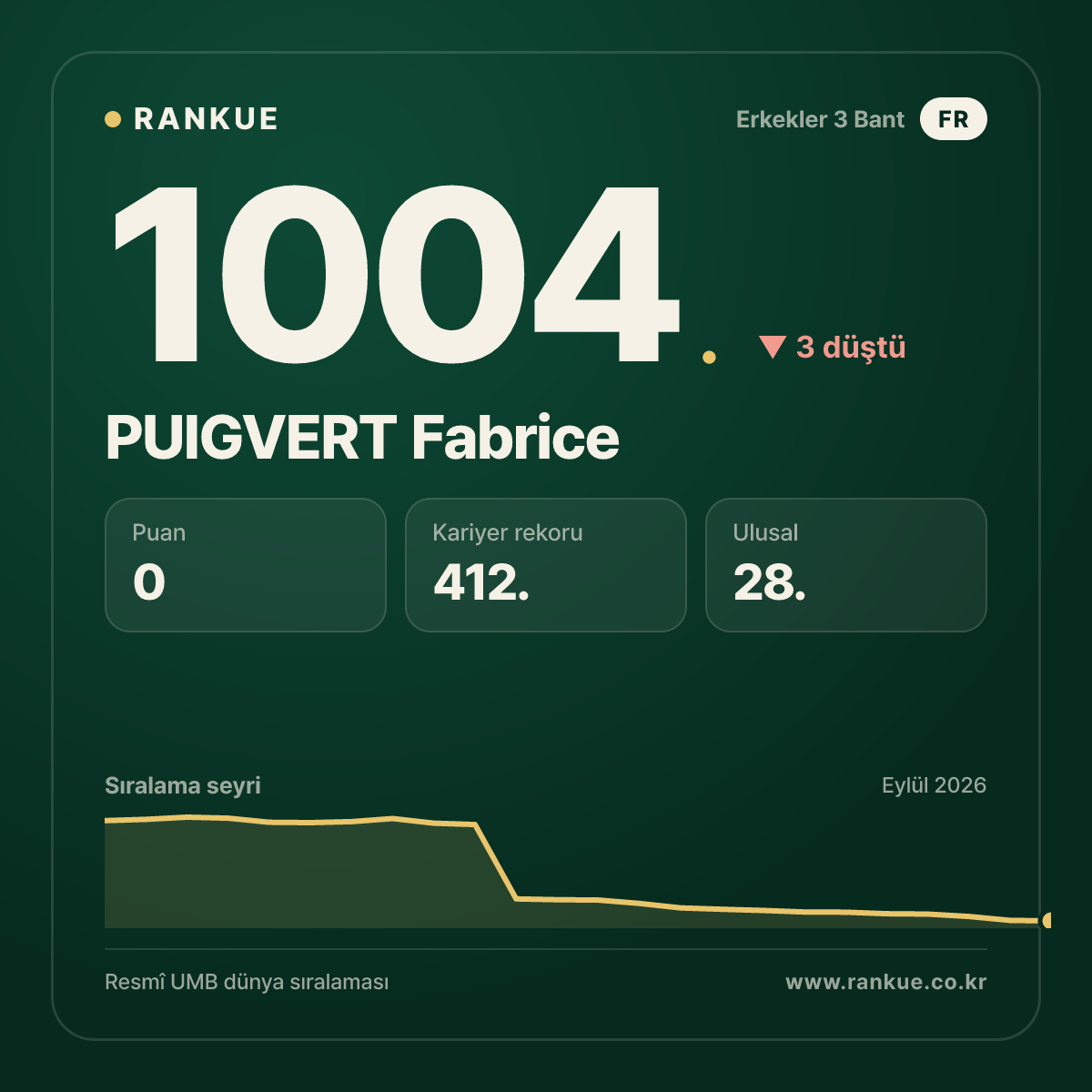 PUIGVERT Fabrice — Bilardo Dünya Sıralaması 1004.