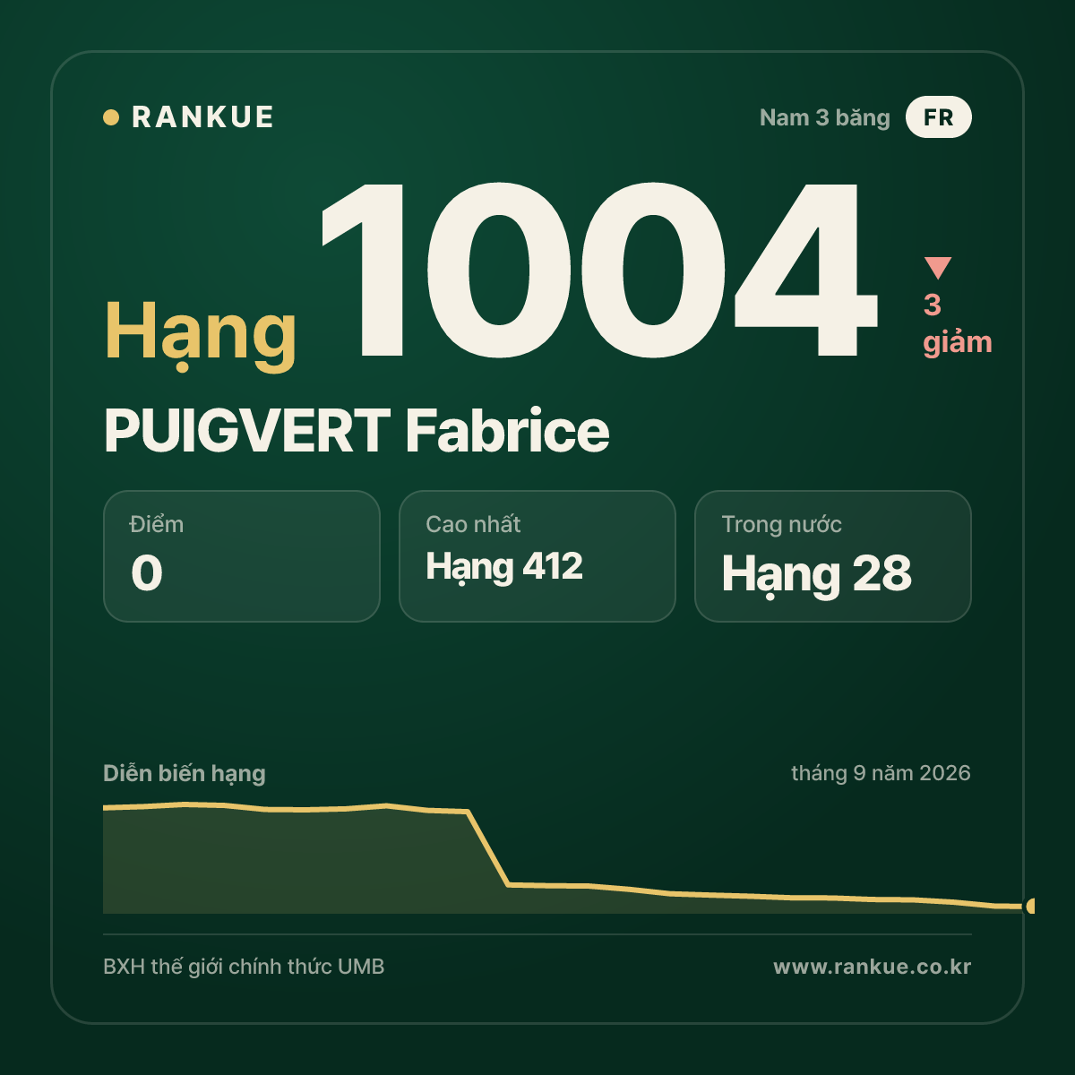 PUIGVERT Fabrice — BXH Bida Thế giới hạng 1004