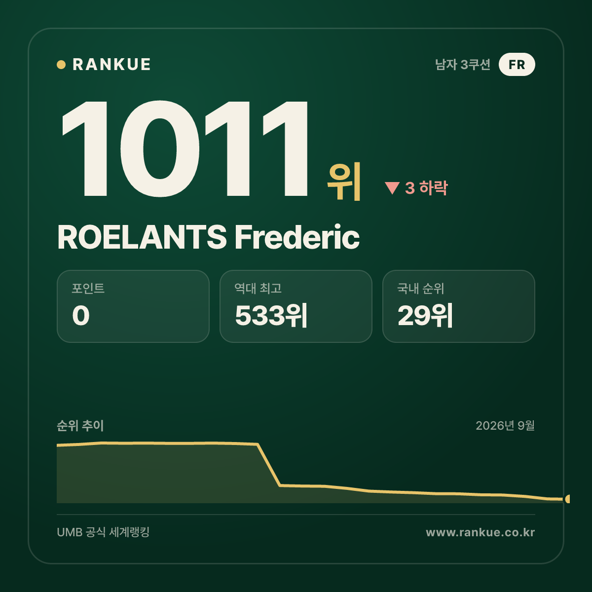 ROELANTS Frederic — 당구 세계랭킹 1011위