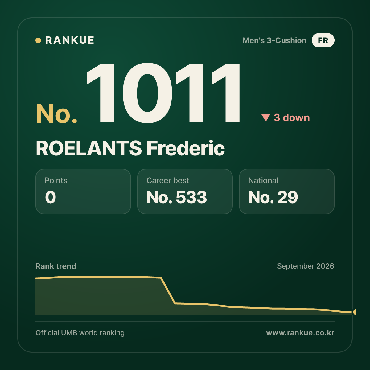 ROELANTS Frederic — Billiards World Ranking No.1011