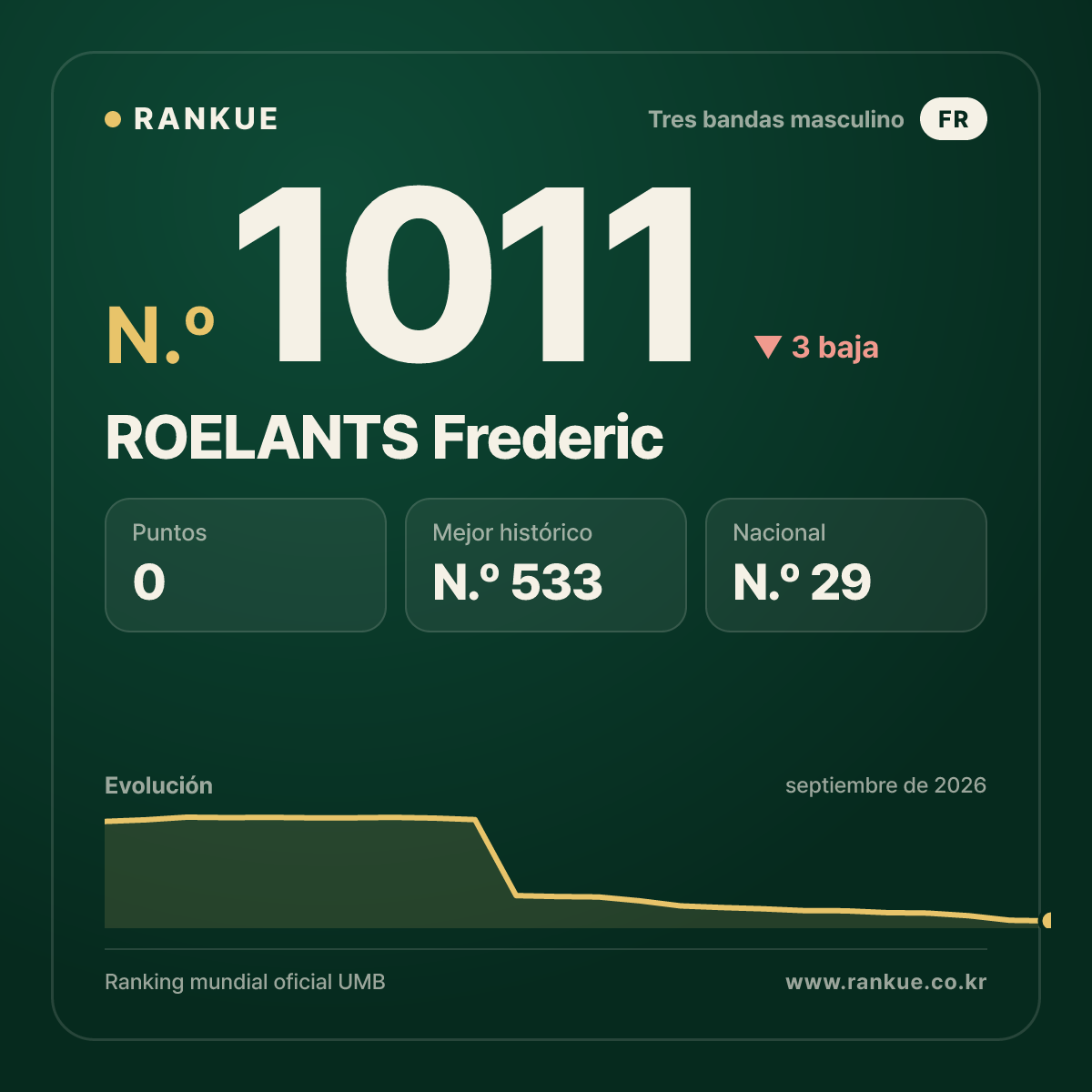 ROELANTS Frederic — Ranking Mundial de Billar N.º 1011