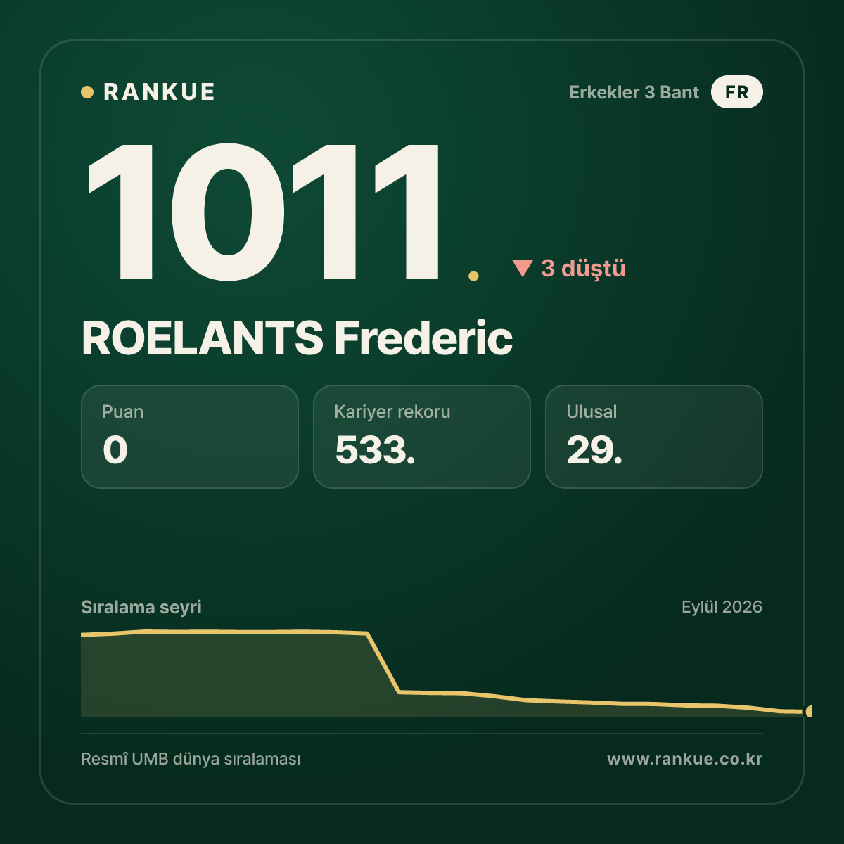 ROELANTS Frederic — Bilardo Dünya Sıralaması 1011.
