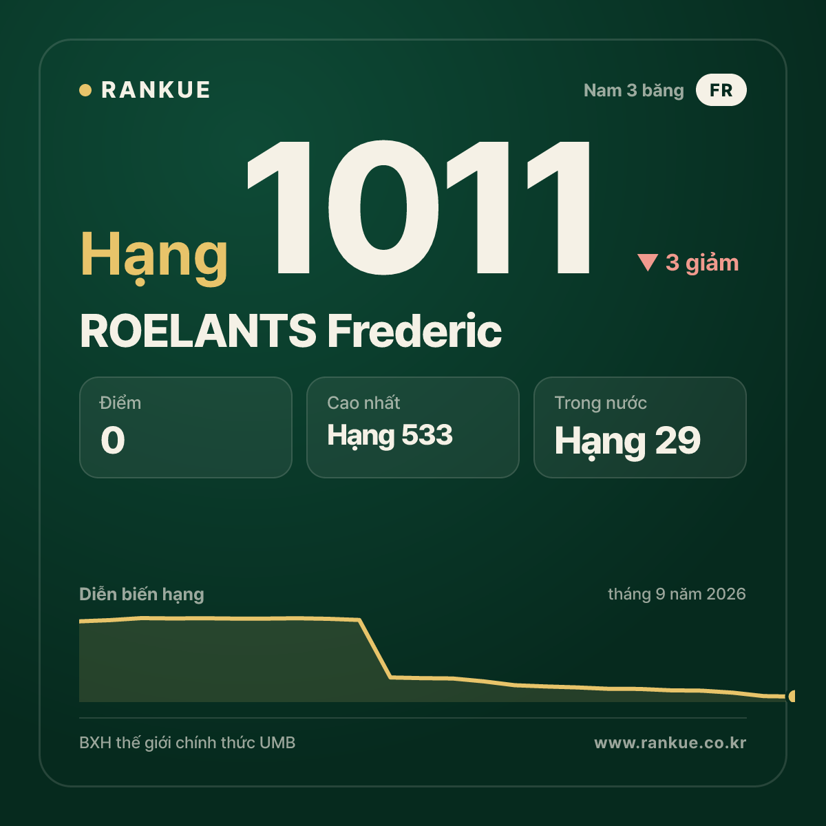 ROELANTS Frederic — BXH Bida Thế giới hạng 1011