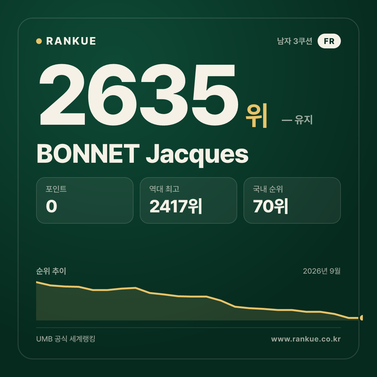 BONNET Jacques — 당구 세계랭킹 2635위