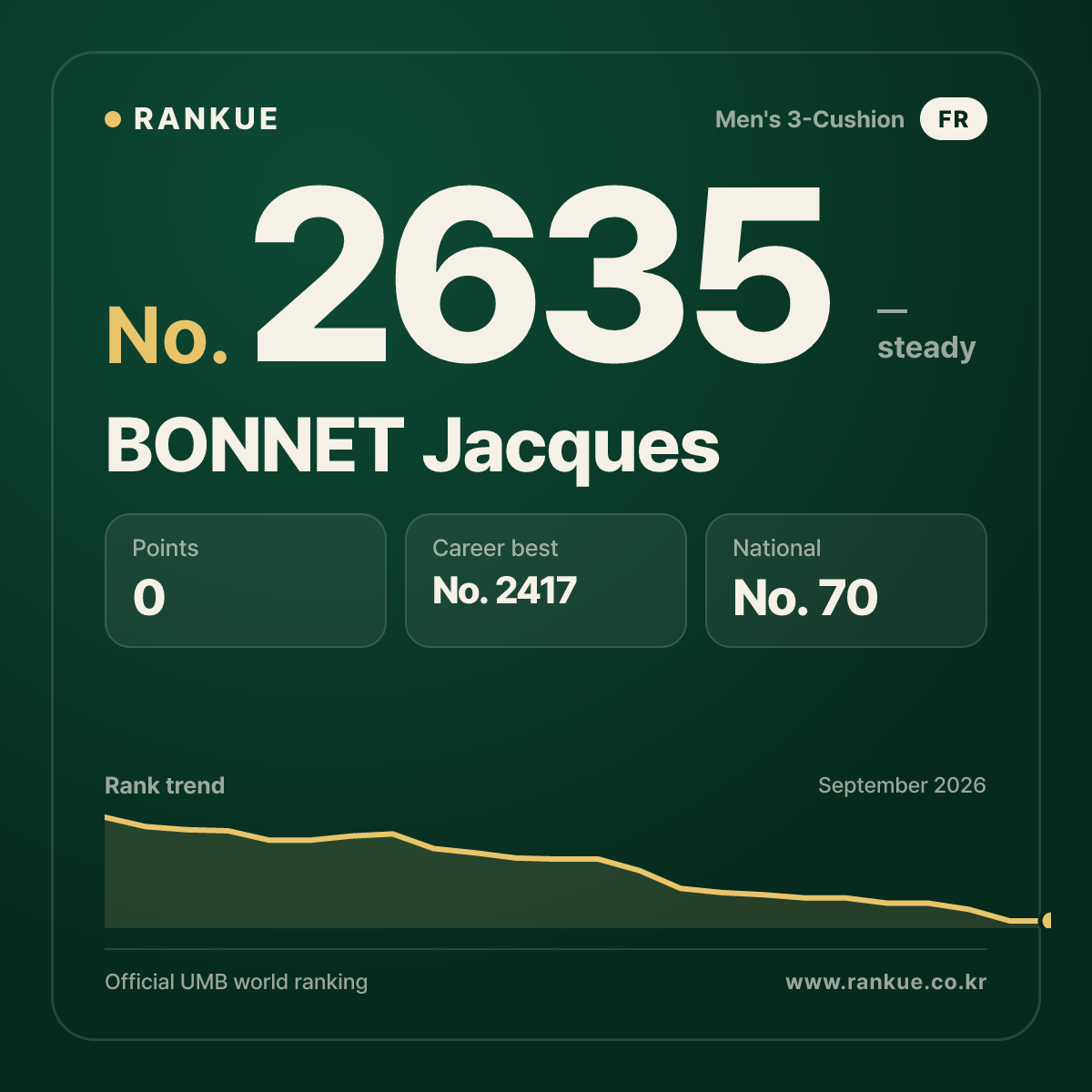 BONNET Jacques — Billiards World Ranking No.2635