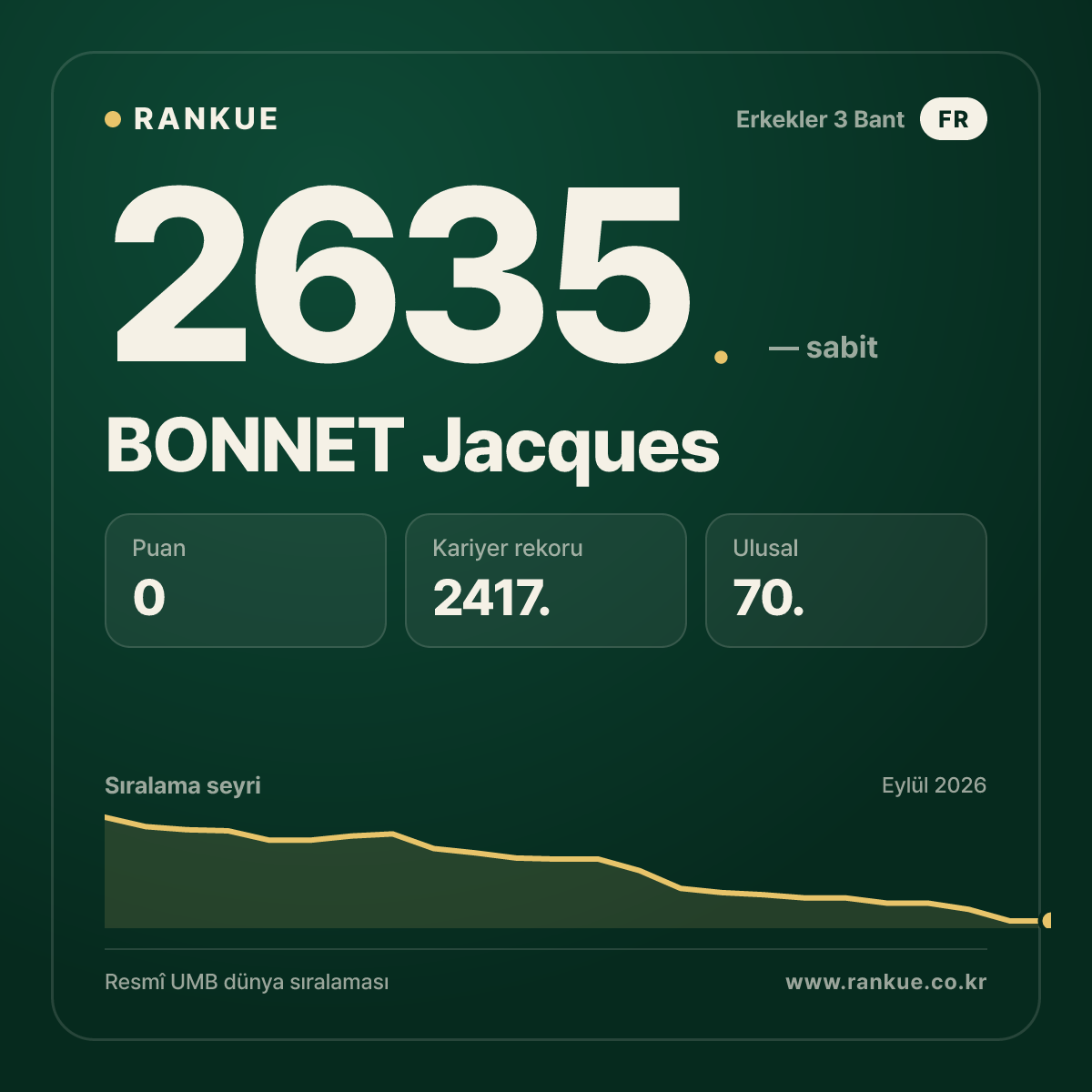 BONNET Jacques — Bilardo Dünya Sıralaması 2635.