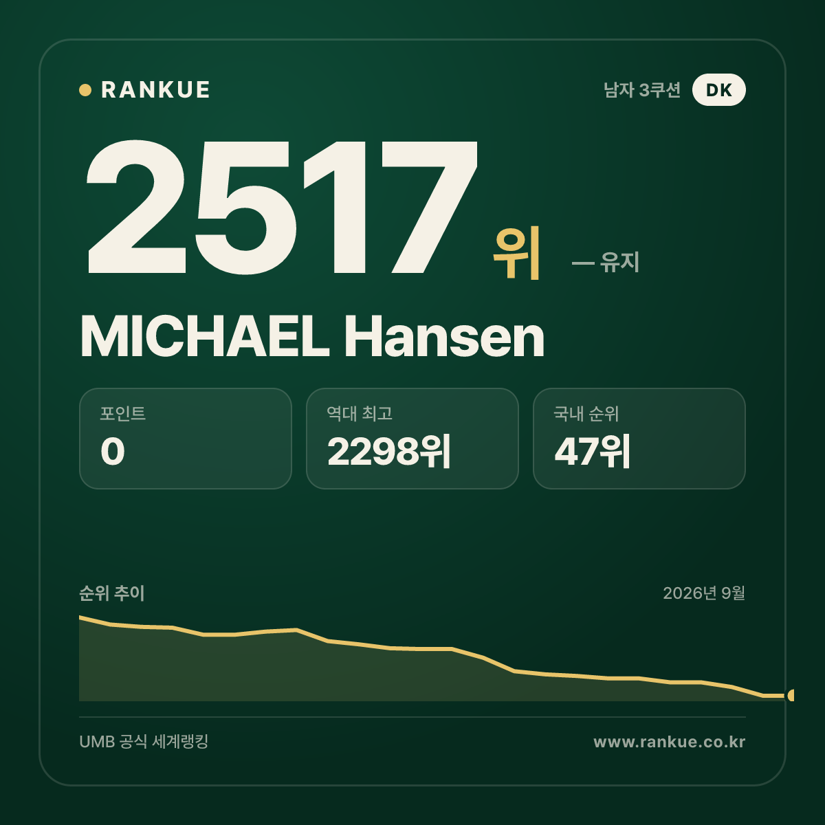 MICHAEL Hansen — 당구 세계랭킹 2517위