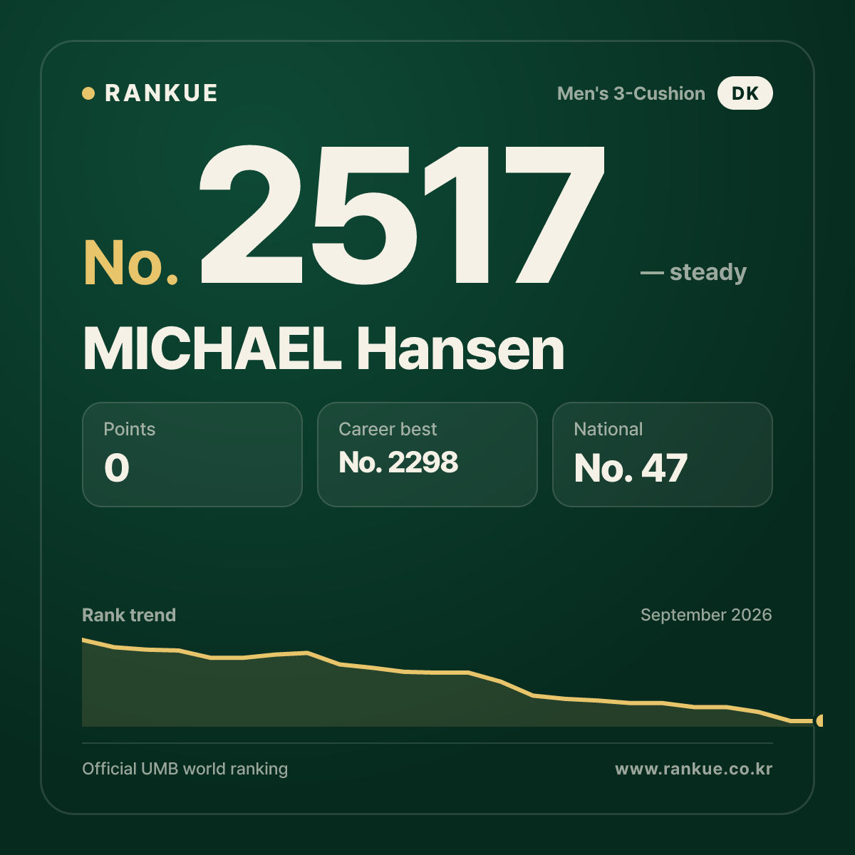 MICHAEL Hansen — Billiards World Ranking No.2517