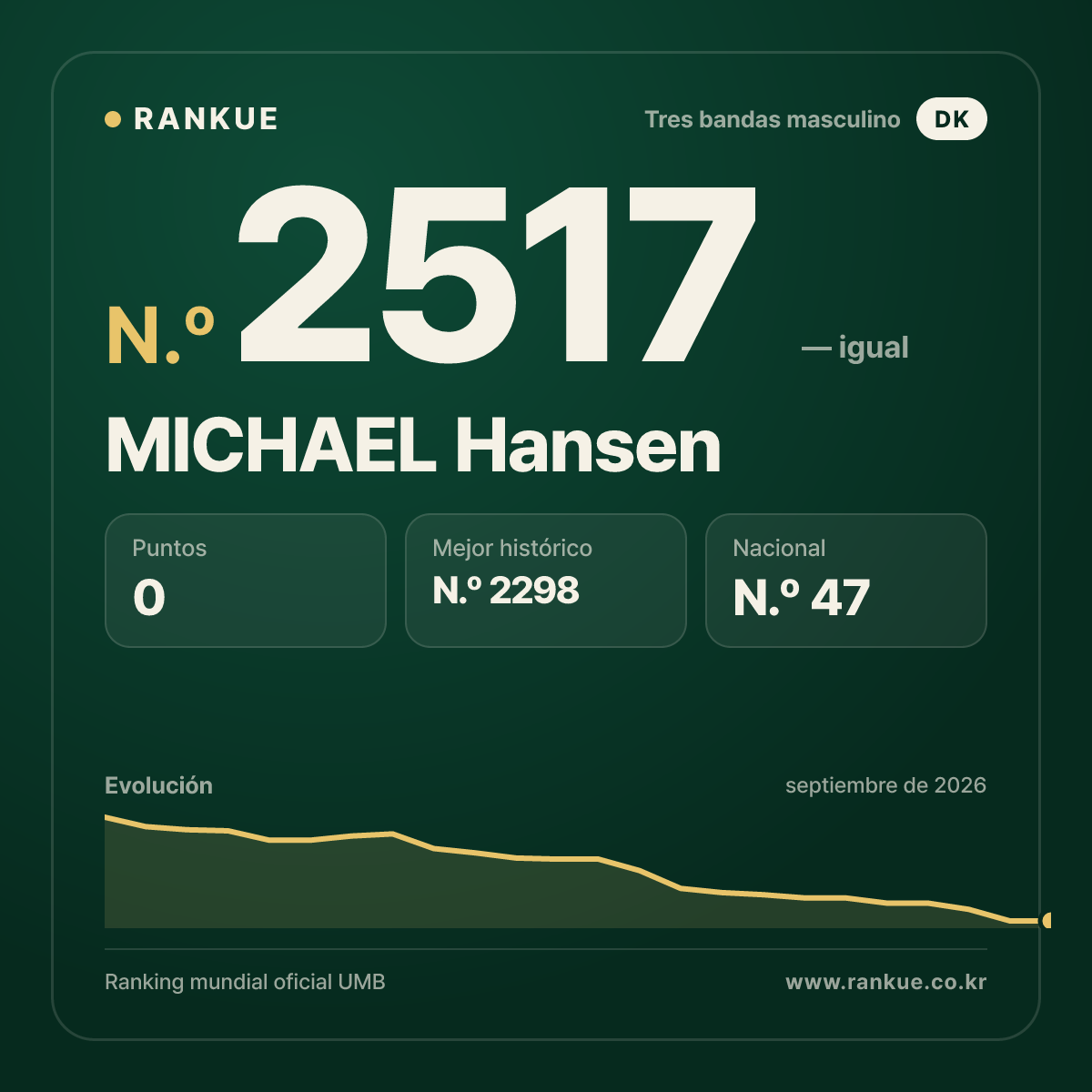 MICHAEL Hansen — Ranking Mundial de Billar N.º 2517
