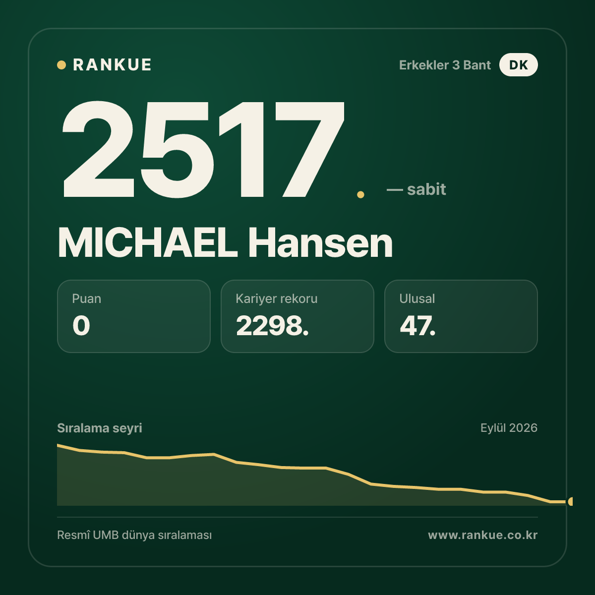 MICHAEL Hansen — Bilardo Dünya Sıralaması 2517.