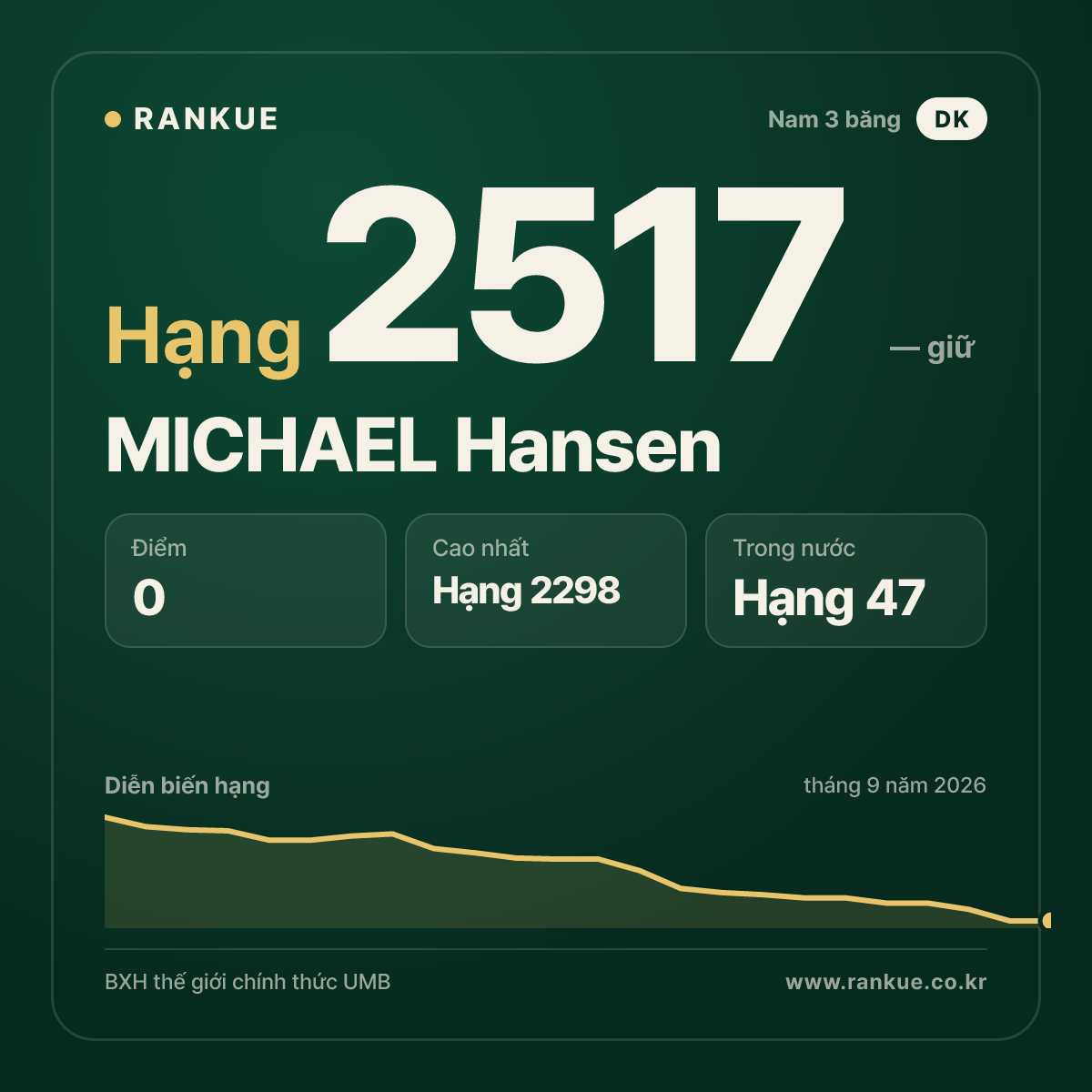 MICHAEL Hansen — BXH Bida Thế giới hạng 2517