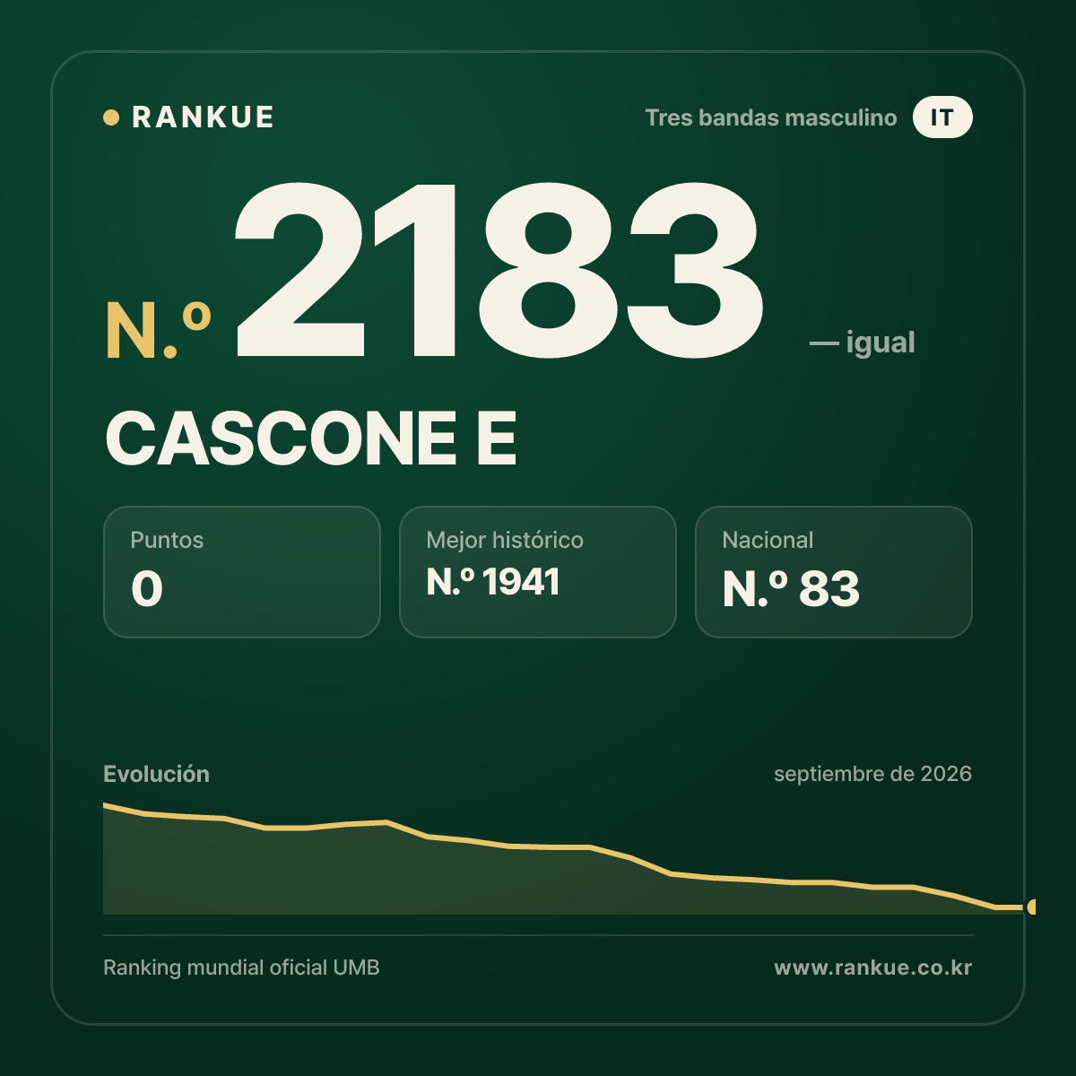 CASCONE E — Ranking Mundial de Billar N.º 2183
