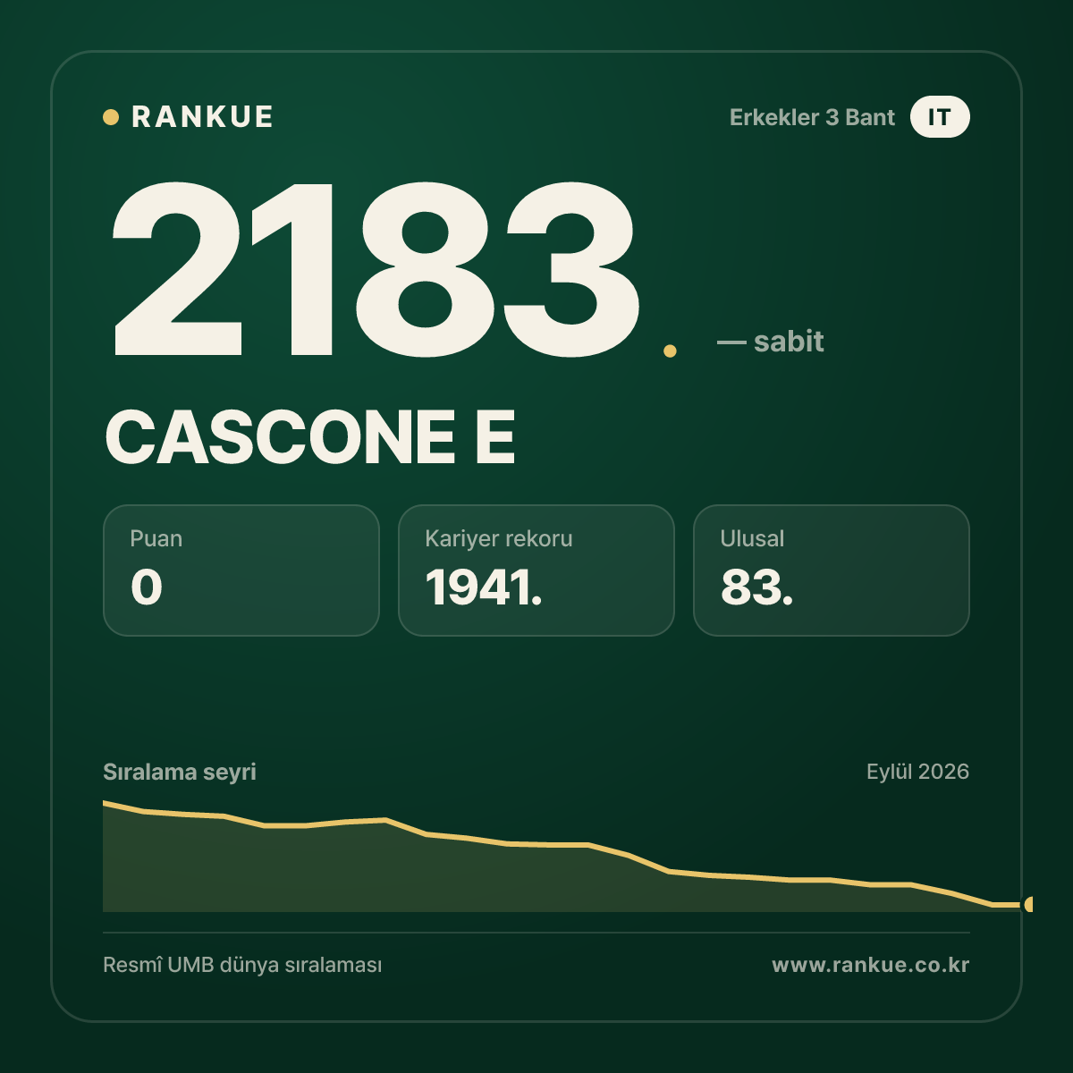CASCONE E — Bilardo Dünya Sıralaması 2183.
