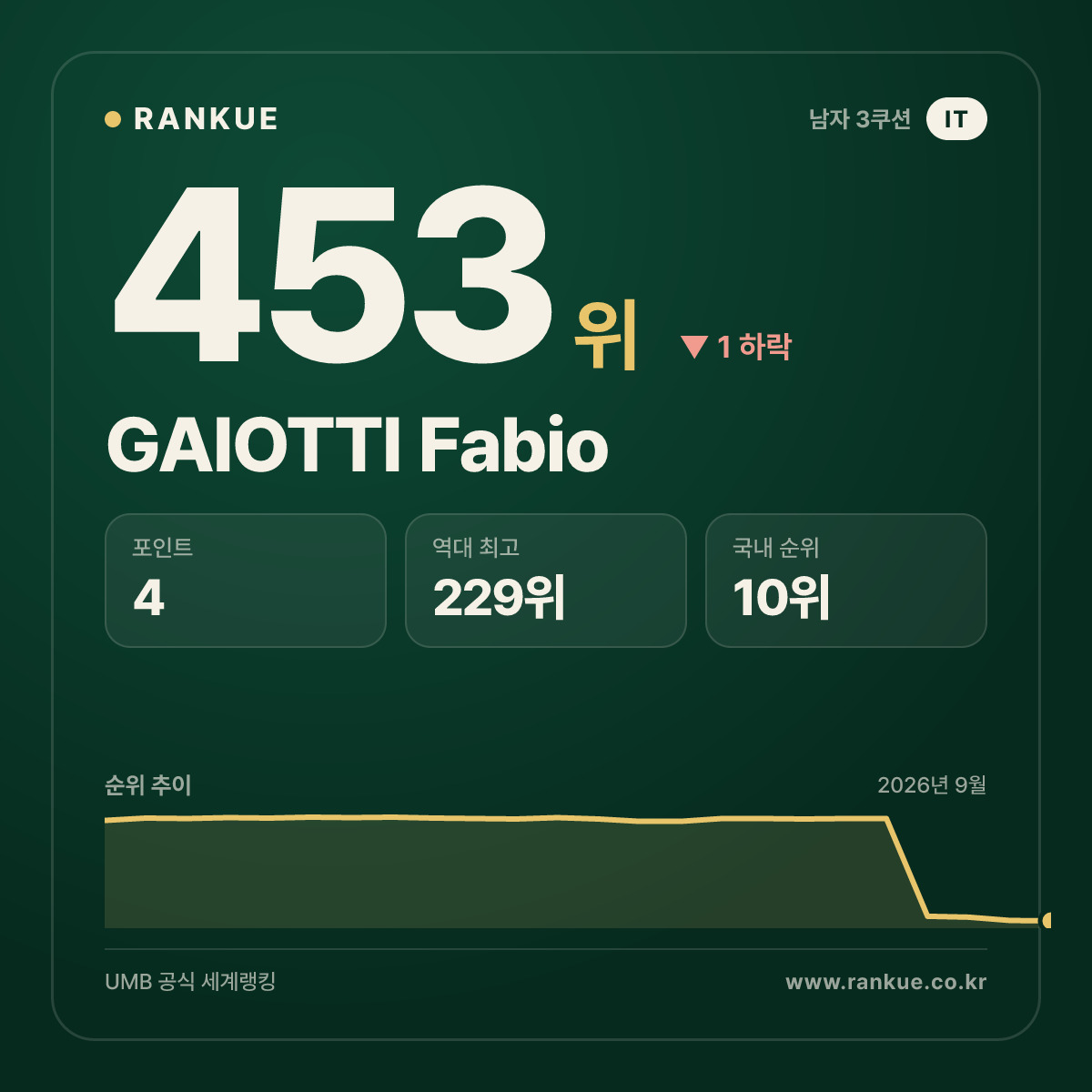GAIOTTI Fabio — 453위