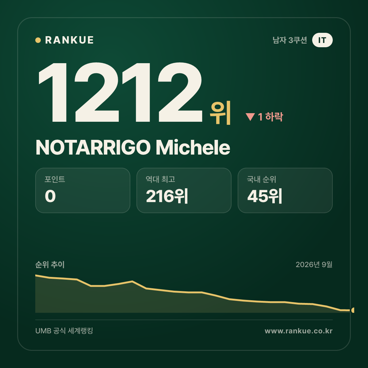 NOTARRIGO Michele — 당구 세계랭킹 1212위