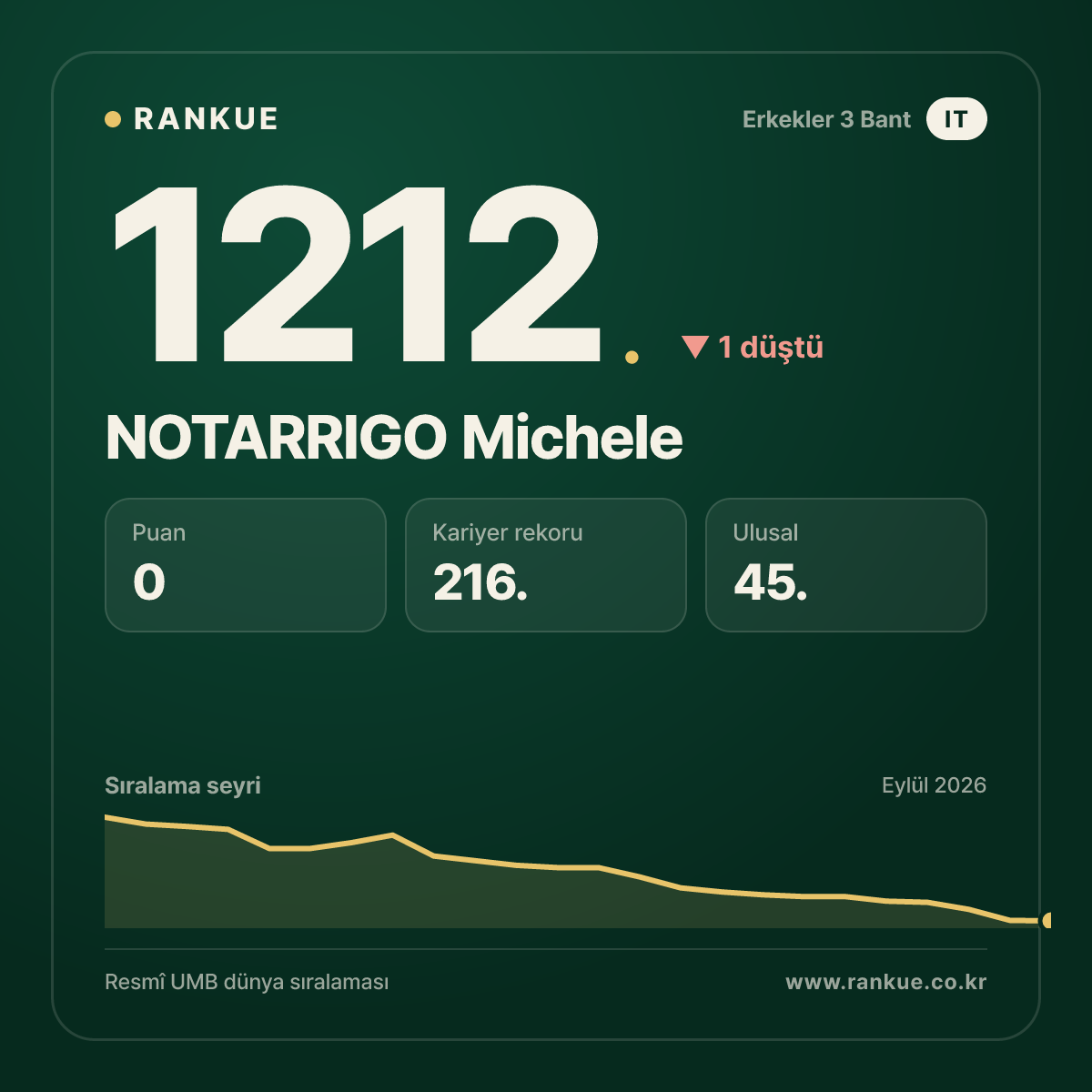 NOTARRIGO Michele — Bilardo Dünya Sıralaması 1212.