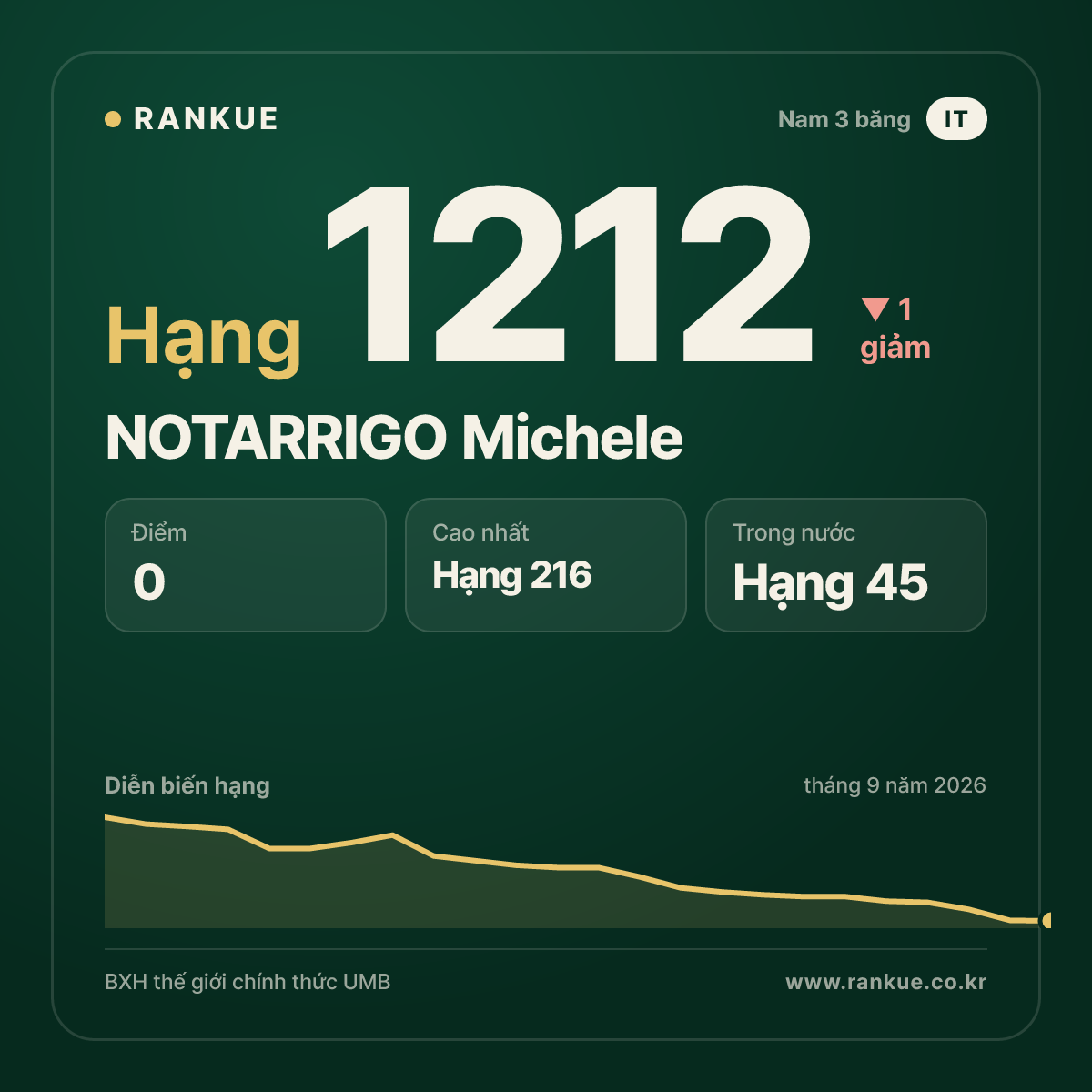 NOTARRIGO Michele — BXH Bida Thế giới hạng 1212