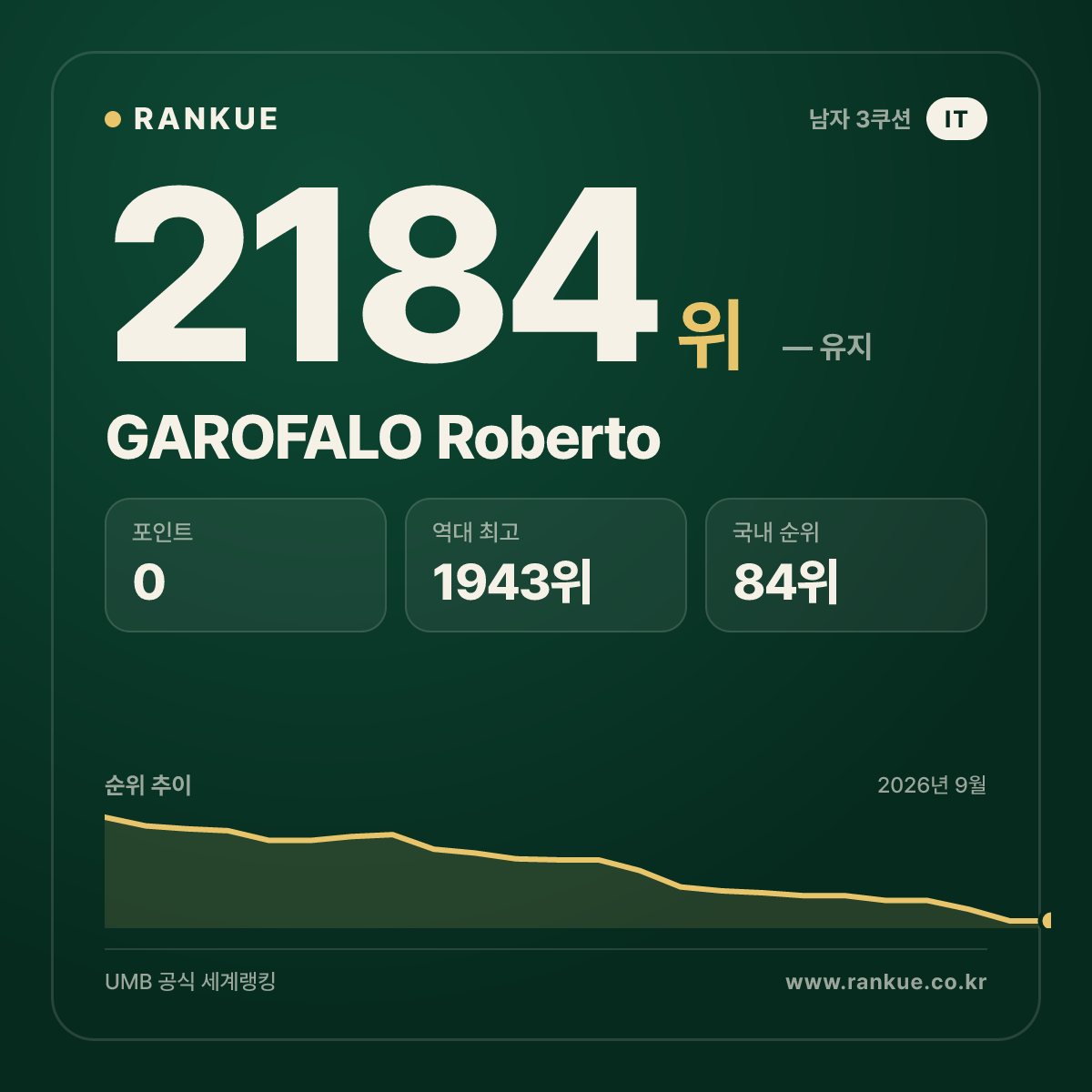 GAROFALO Roberto — 당구 세계랭킹 2184위