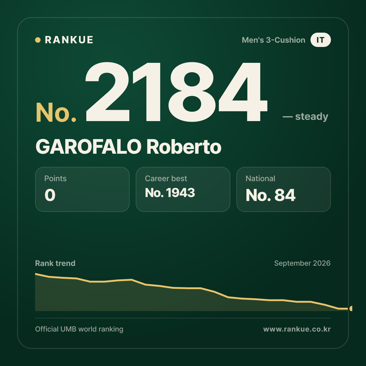 GAROFALO Roberto — Billiards World Ranking No.2184