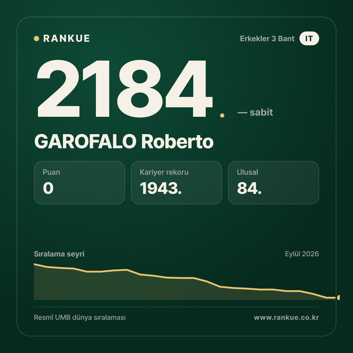 GAROFALO Roberto — Bilardo Dünya Sıralaması 2184.