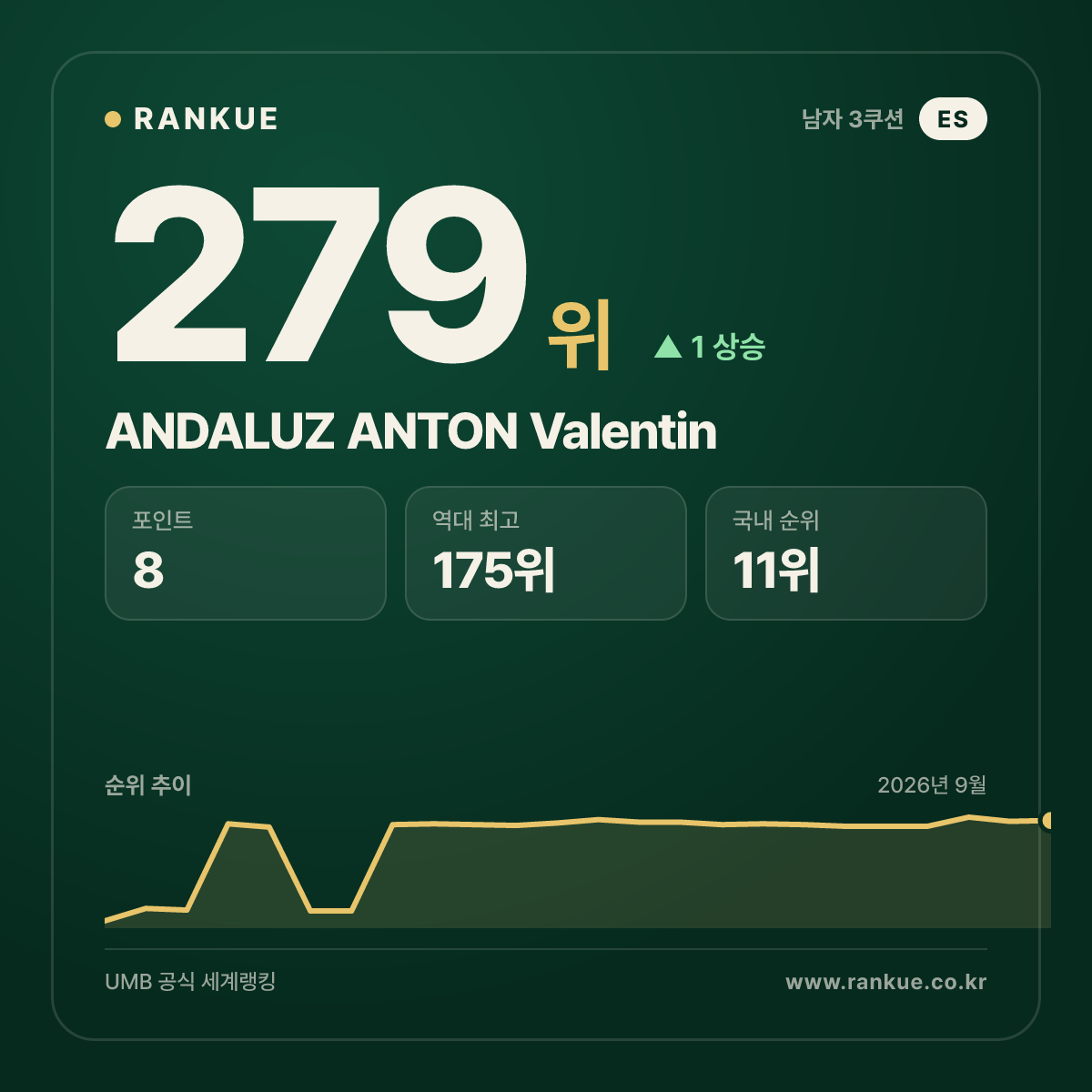 ANDALUZ ANTON Valentin — 279위
