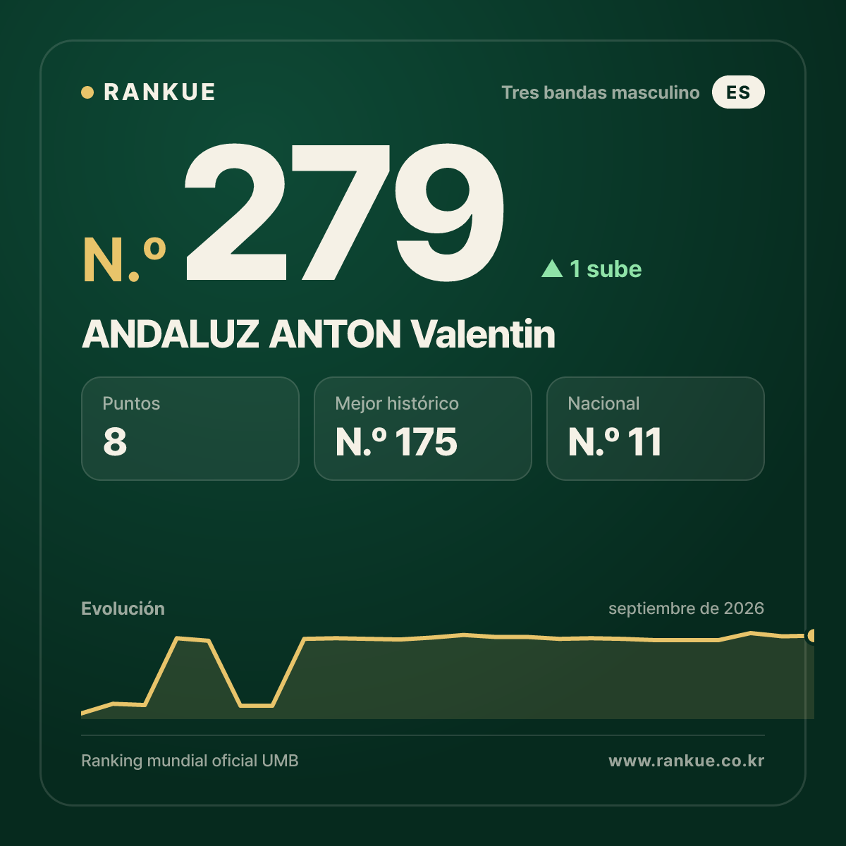 ANDALUZ ANTON Valentin — Ranking Mundial de Billar N.º 279