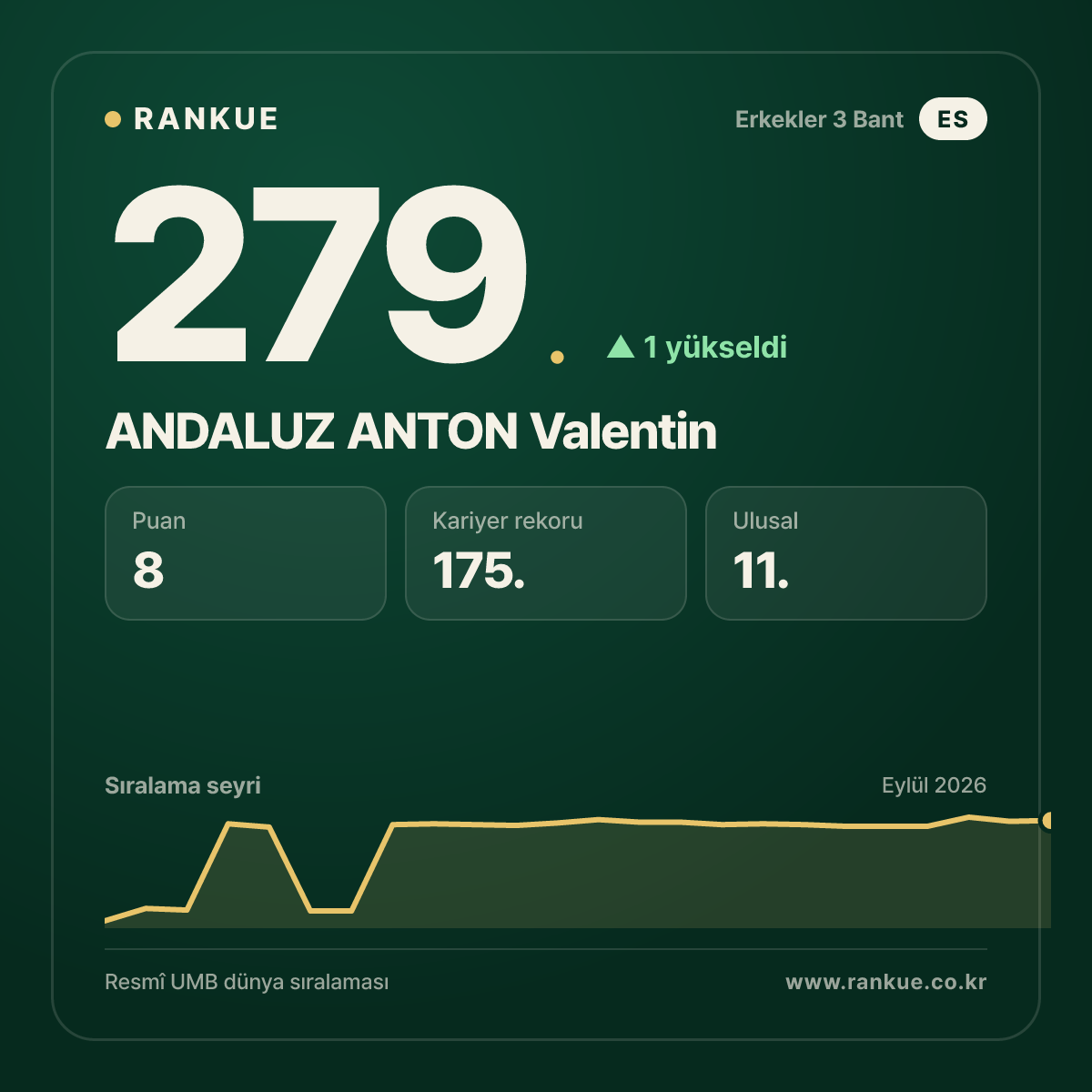 ANDALUZ ANTON Valentin — Bilardo Dünya Sıralaması 279.