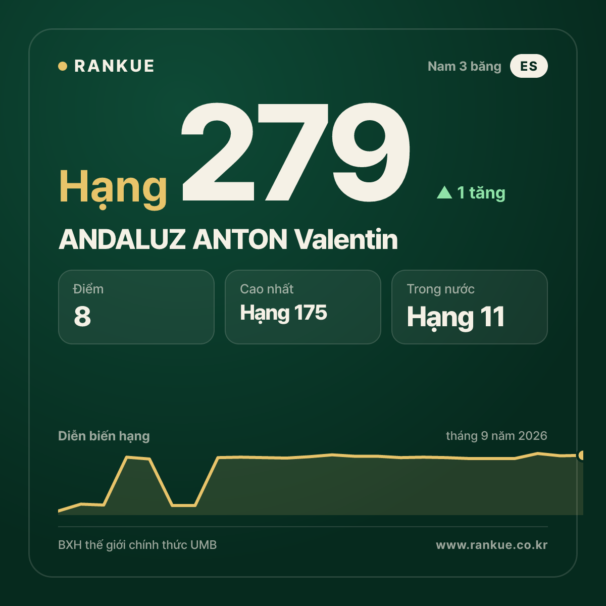 ANDALUZ ANTON Valentin — hạng 279