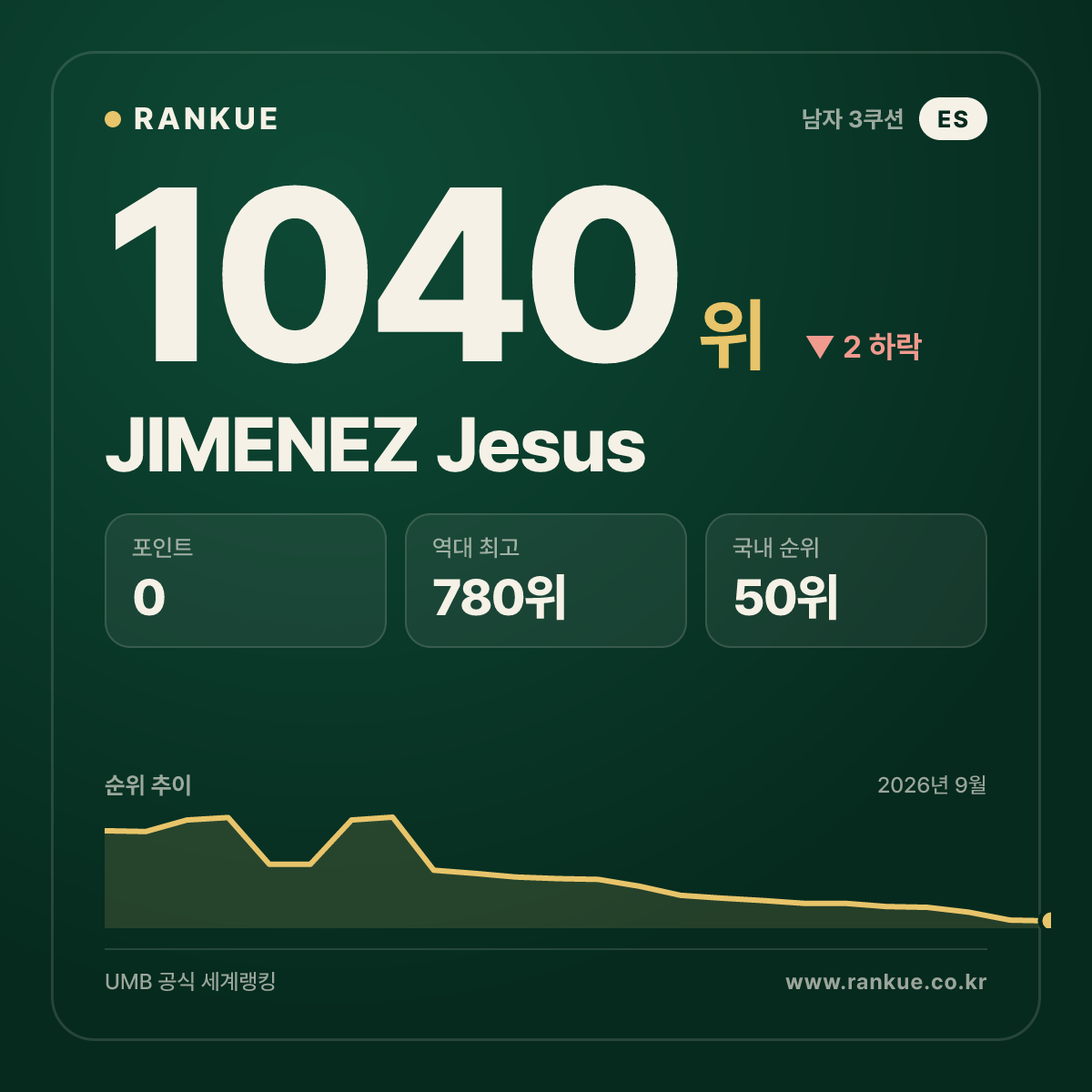 JIMENEZ Jesus — 당구 세계랭킹 1040위