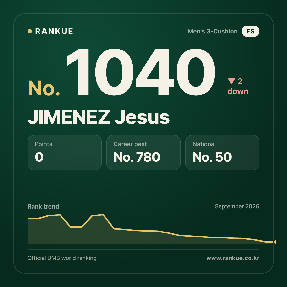 JIMENEZ Jesus — Billiards World Ranking No.1040