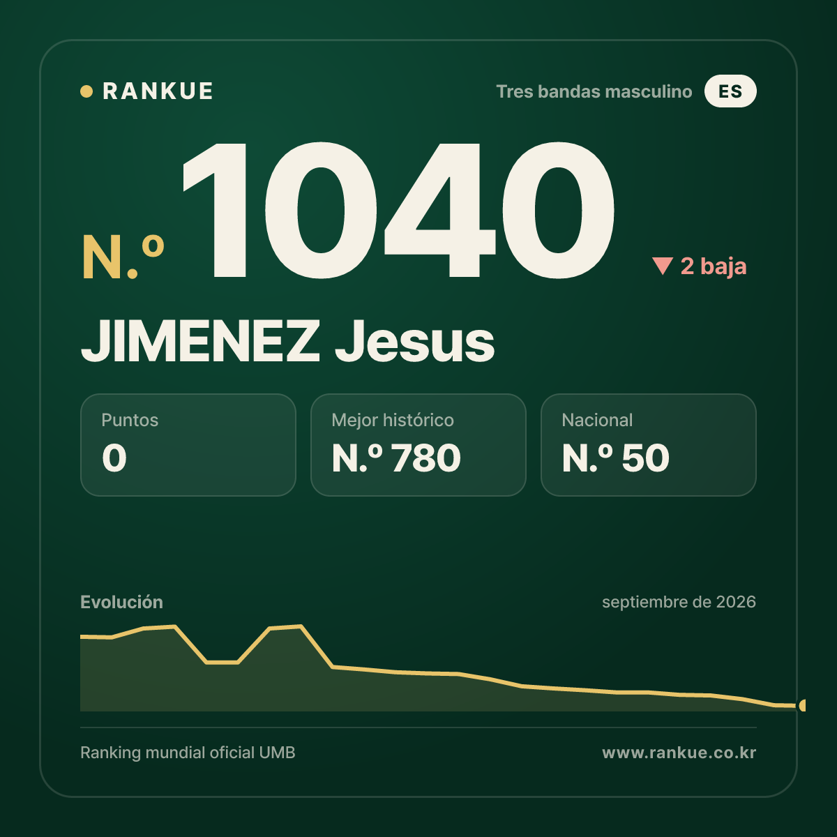 JIMENEZ Jesus — Ranking Mundial de Billar N.º 1040