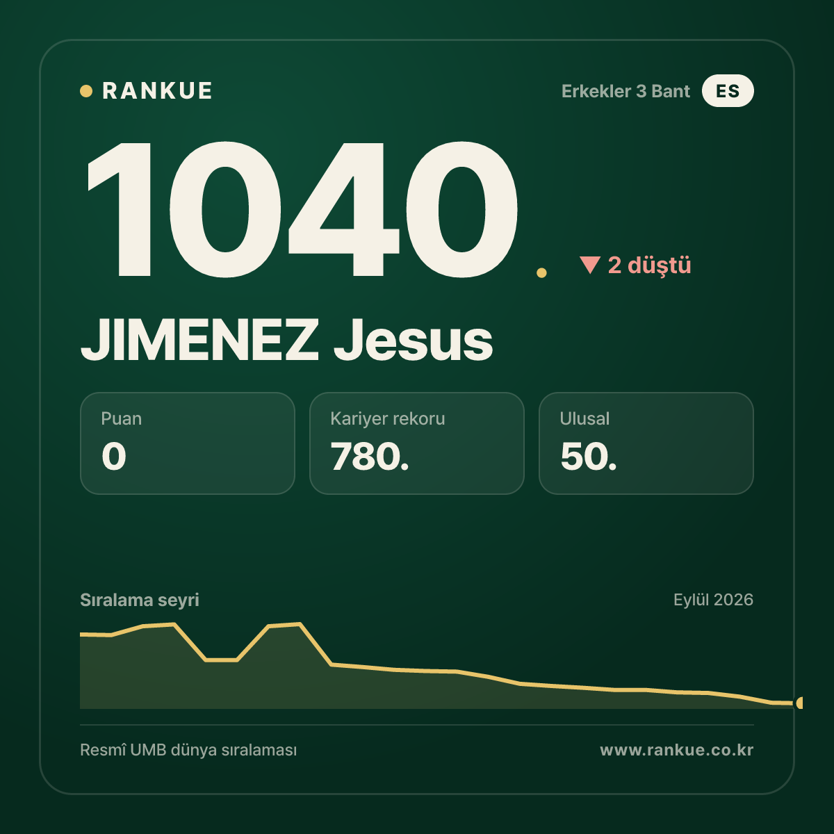 JIMENEZ Jesus — Bilardo Dünya Sıralaması 1040.