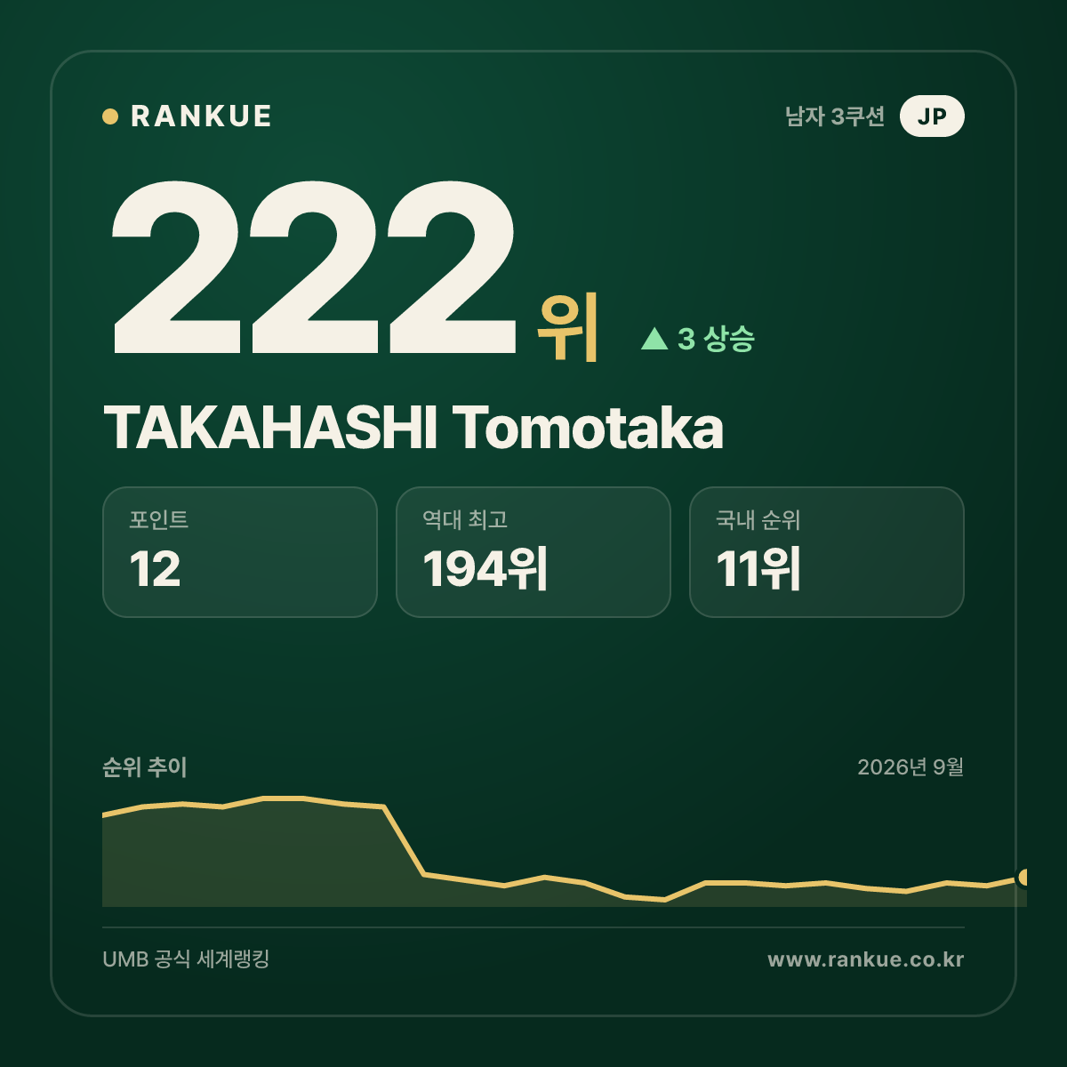 TAKAHASHI Tomotaka — 222위