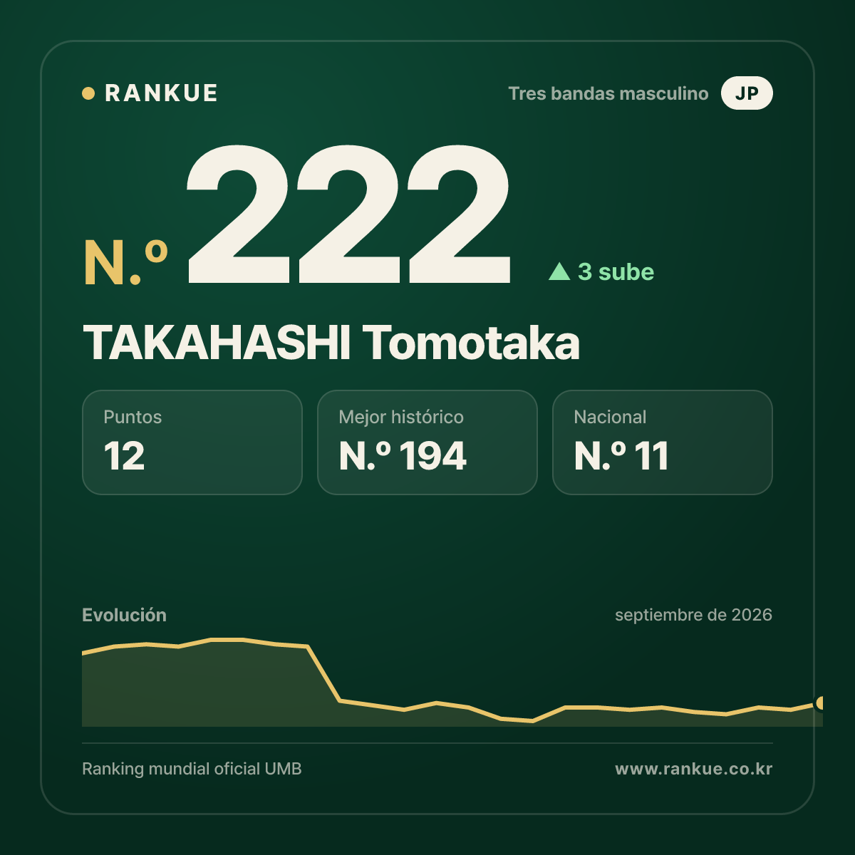 TAKAHASHI Tomotaka — N.º 222