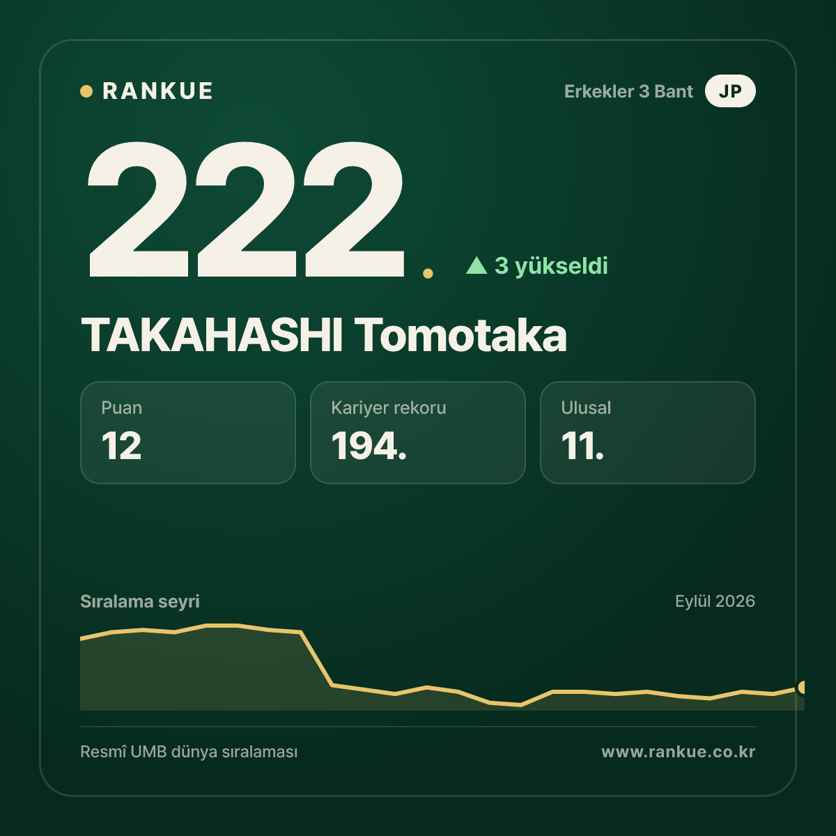 TAKAHASHI Tomotaka — 222.