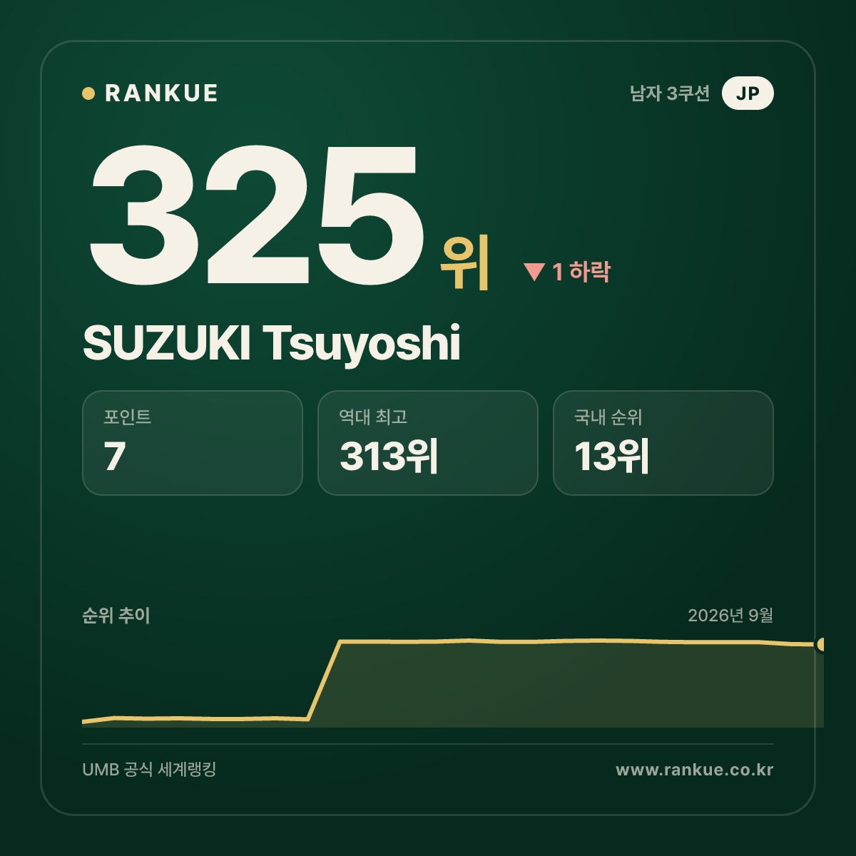 SUZUKI Tsuyoshi — 325위