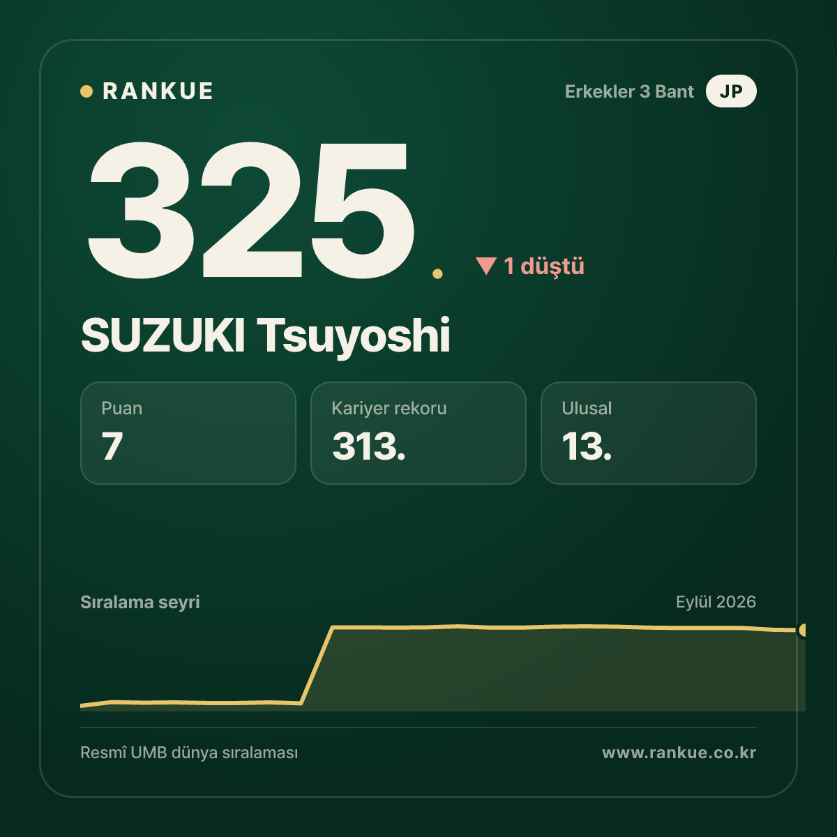 SUZUKI Tsuyoshi — 325.