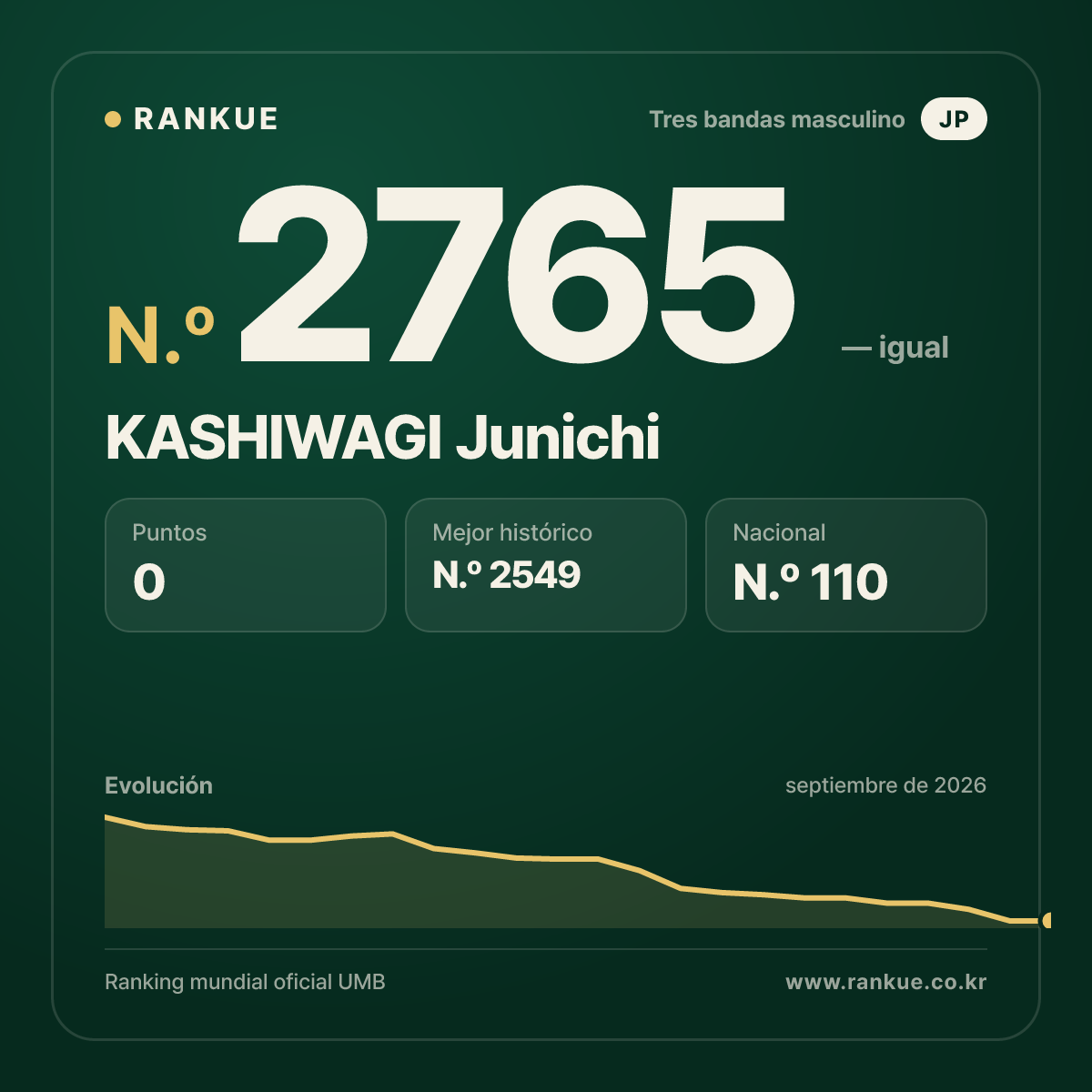 KASHIWAGI Junichi — Ranking Mundial de Billar N.º 2765