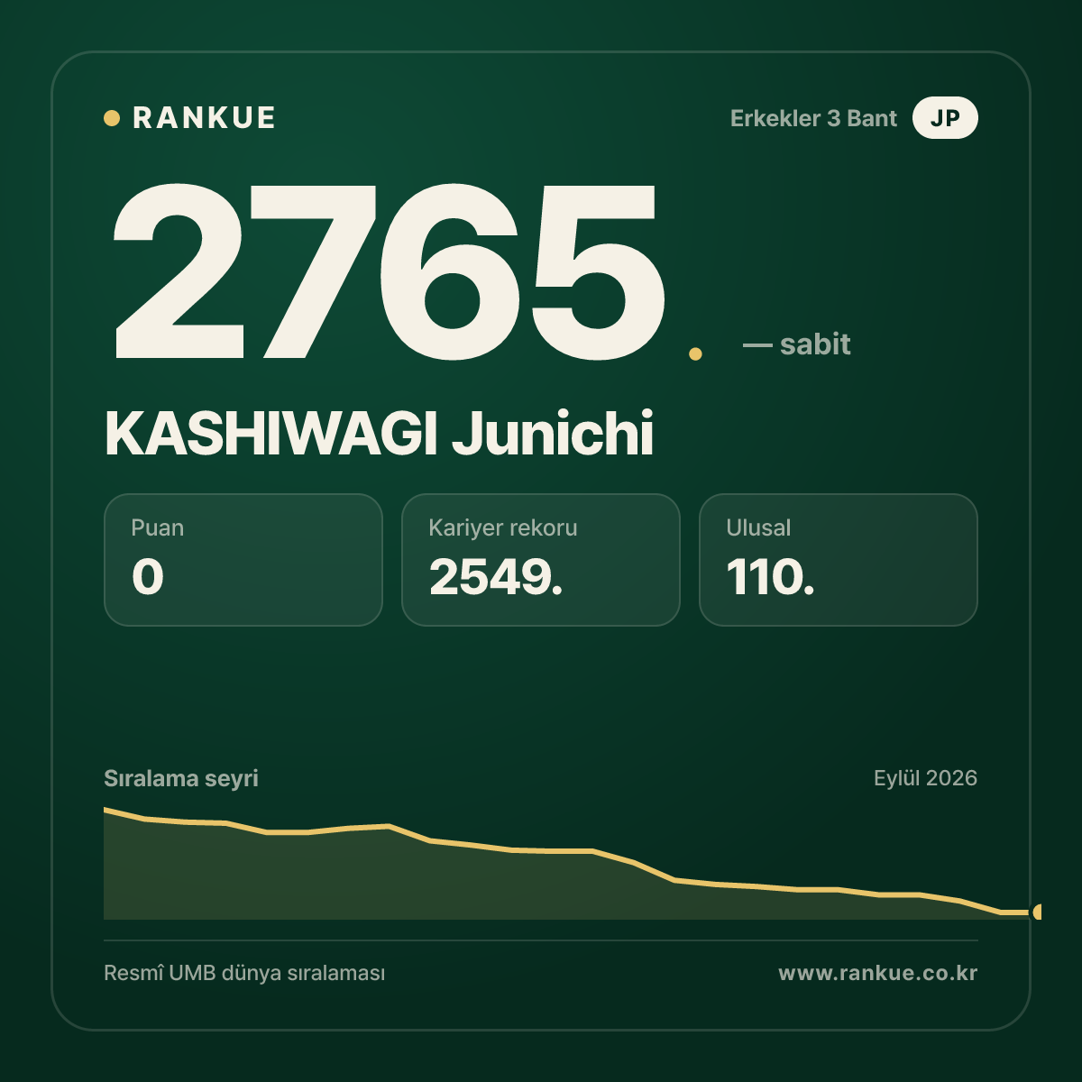 KASHIWAGI Junichi — Bilardo Dünya Sıralaması 2765.