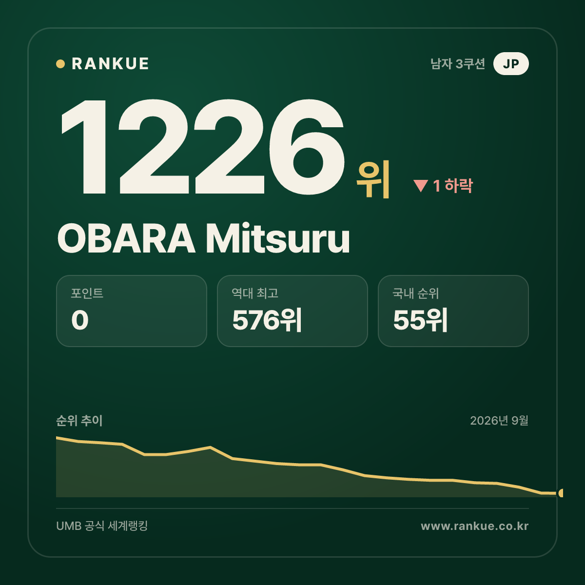 OBARA Mitsuru — 당구 세계랭킹 1226위