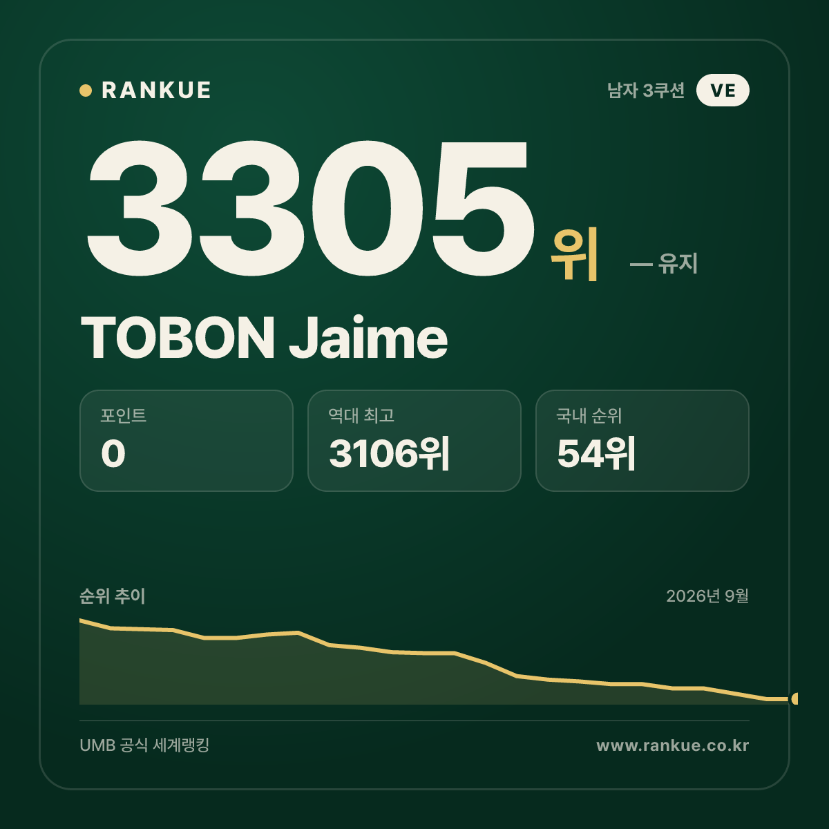 TOBON Jaime — 당구 세계랭킹 3305위