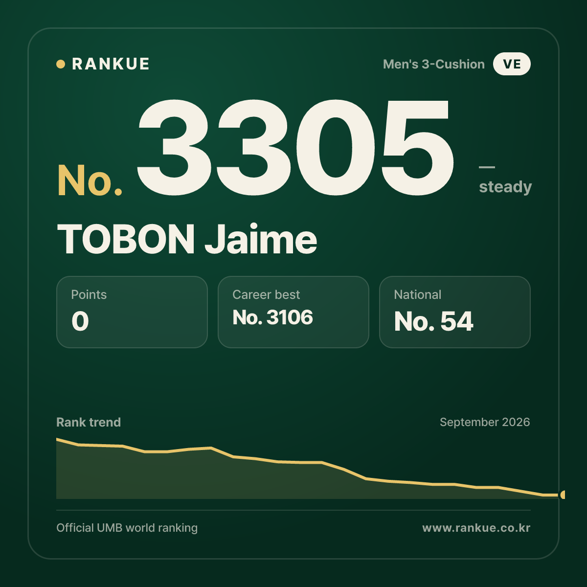 TOBON Jaime — Billiards World Ranking No.3305