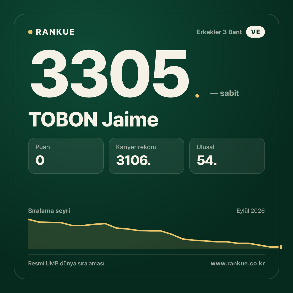 TOBON Jaime — Bilardo Dünya Sıralaması 3305.