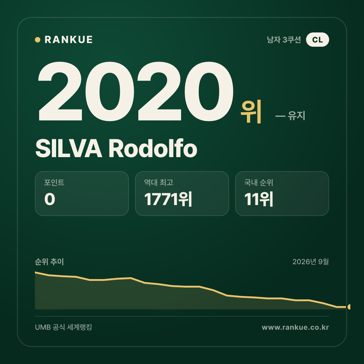SILVA Rodolfo — 당구 세계랭킹 2020위