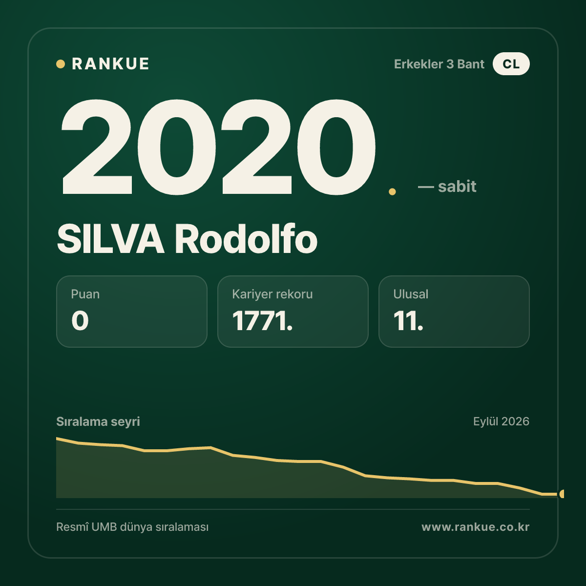 SILVA Rodolfo — Bilardo Dünya Sıralaması 2020.
